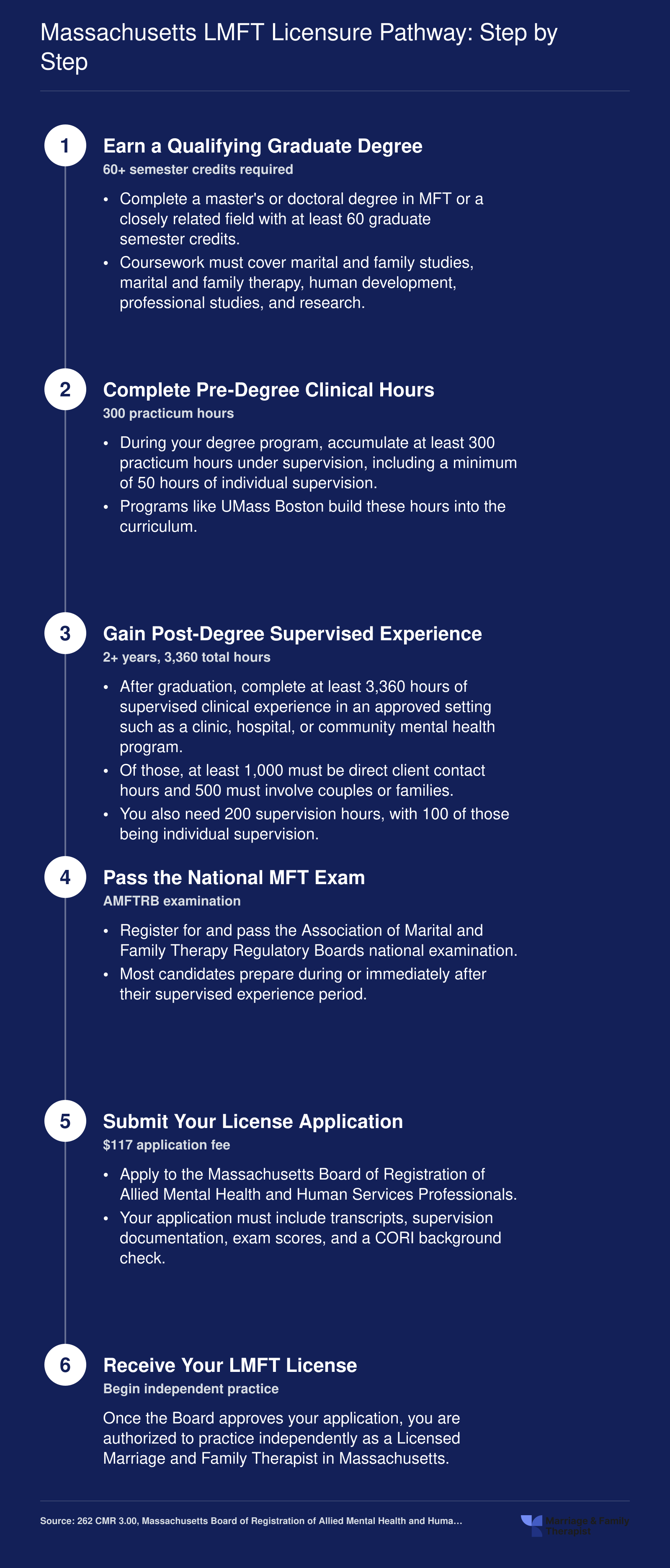 Six-step Massachusetts LMFT licensure process from earning a 60-credit master's degree through receiving the license