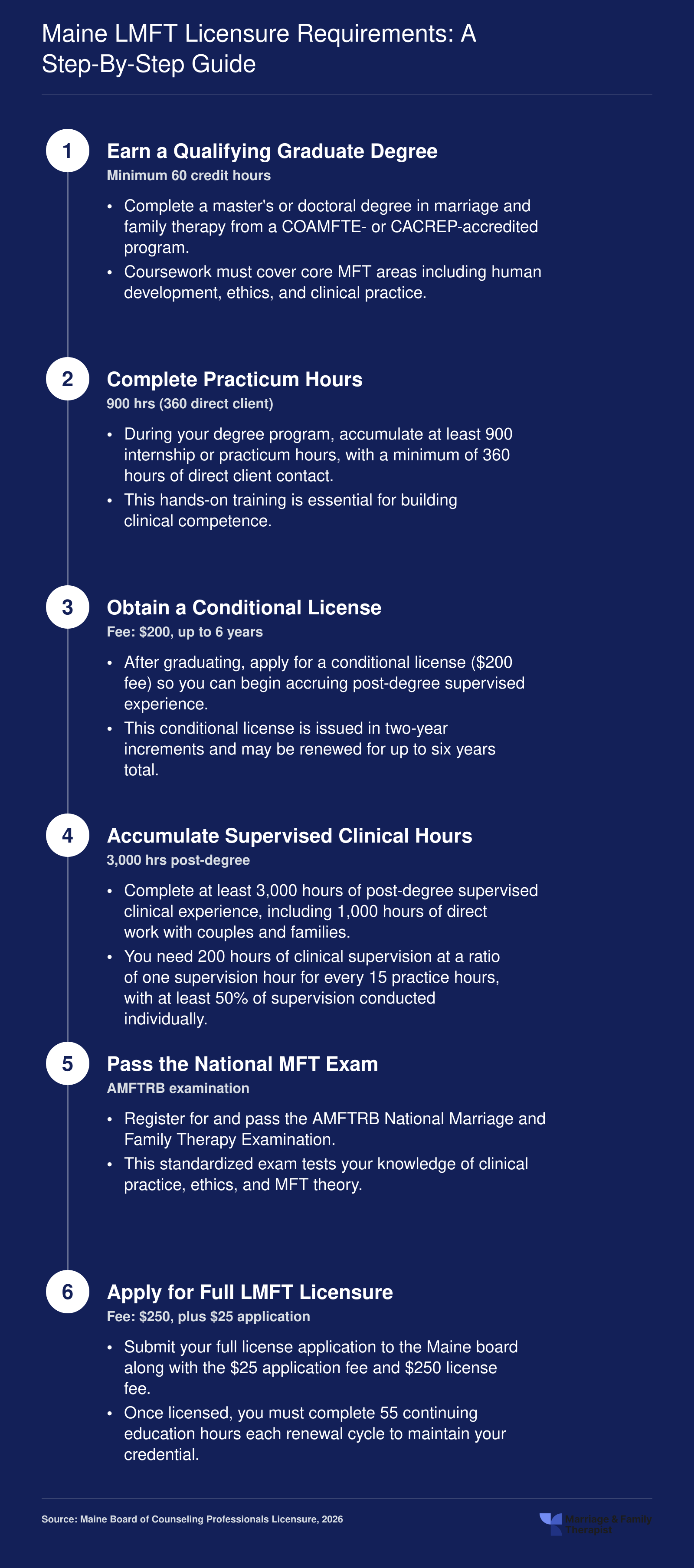 Six-step LMFT licensure pathway in Maine covering degree, practicum, supervised hours, exam, and application requirements