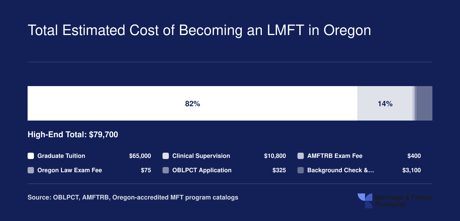 Cost breakdown totaling roughly $40,000 to $79,700 for Oregon LMFT licensure, with tuition and supervision as the largest expenses
