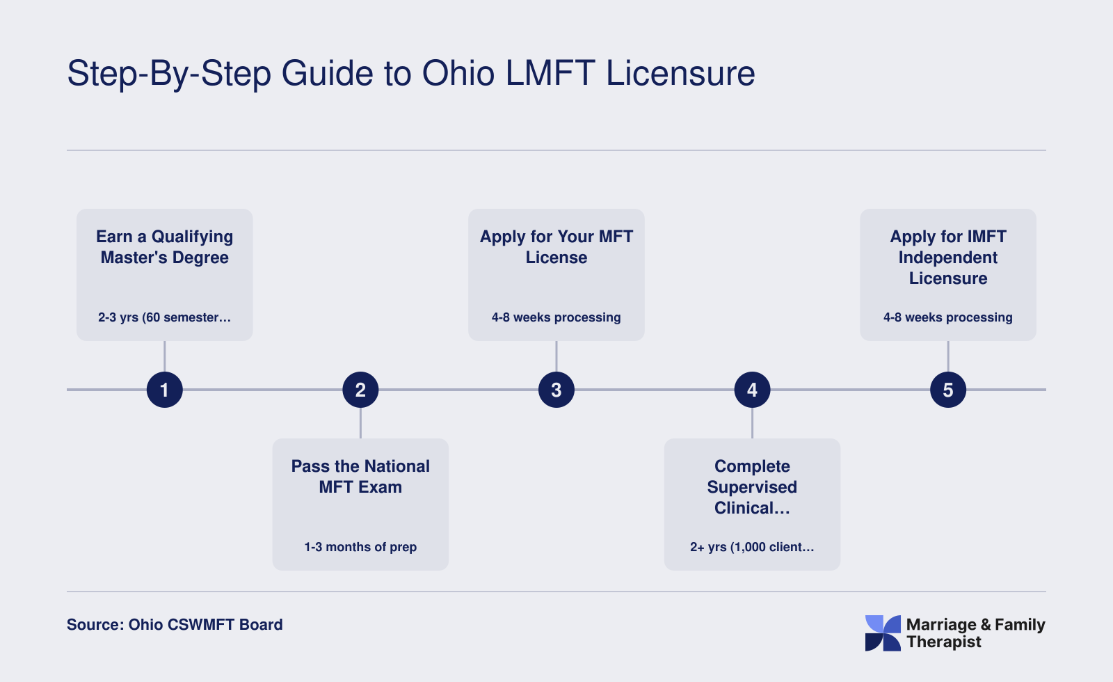 Five-step Ohio LMFT licensure timeline from master's degree through IMFT independent practice, spanning roughly four to six years total