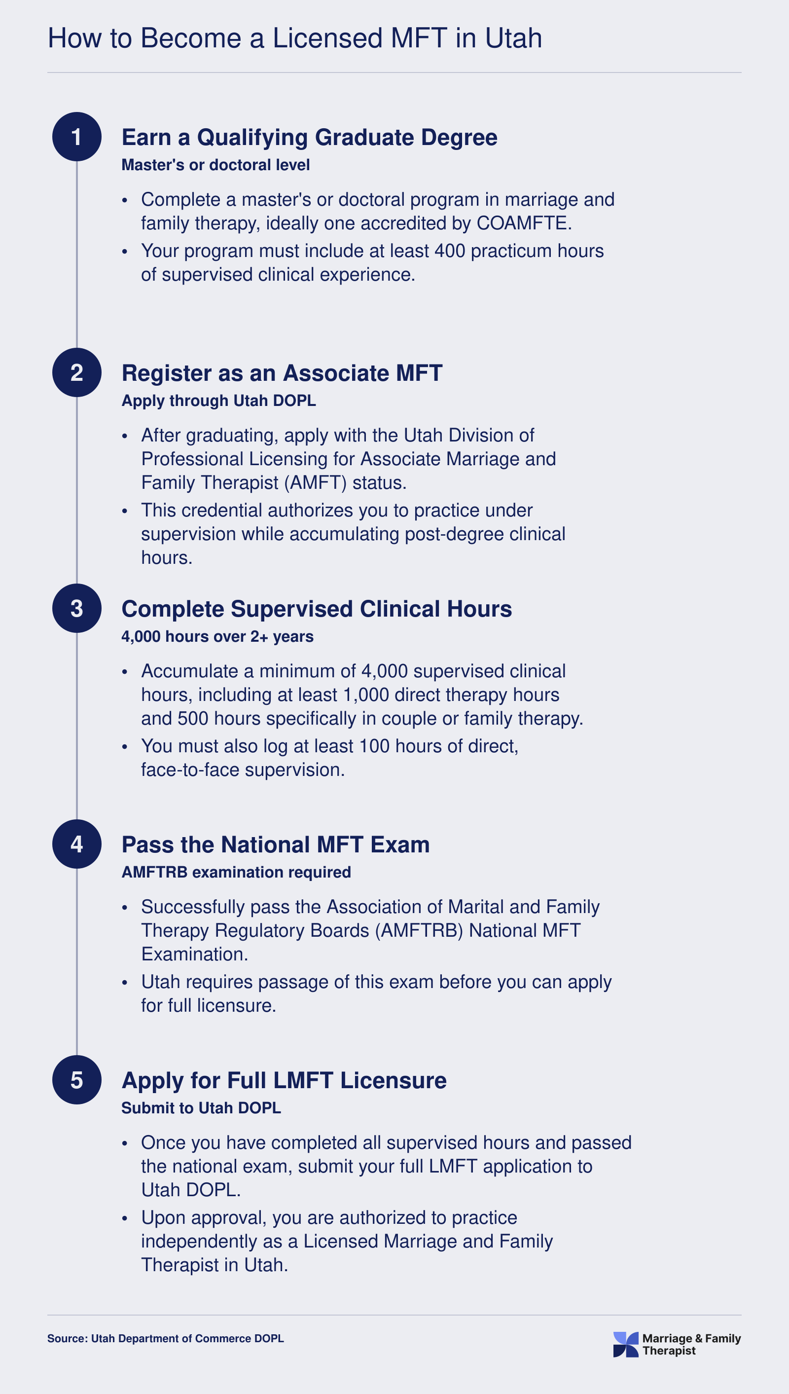 Five-step Utah LMFT licensure pathway from graduate degree through AMFT registration, 4,000 supervised hours, the AMFTRB exam, and full LMFT licensure