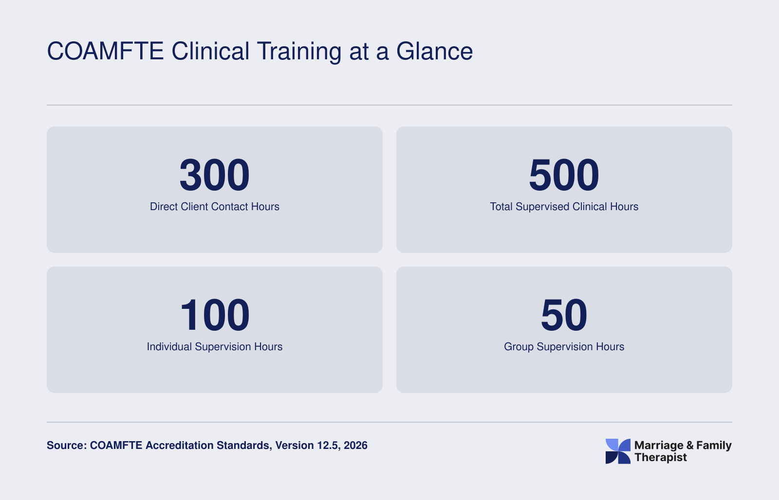 Minimum COAMFTE clinical training requirements: 300 direct client contact hours, 500 total supervised clinical hours, 100 individual and 50 group supervision hours