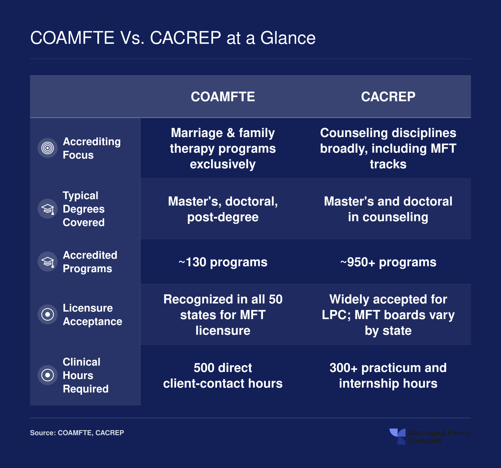 Side-by-side comparison of COAMFTE and CACREP across focus, degrees, program count, licensure acceptance, and clinical hours