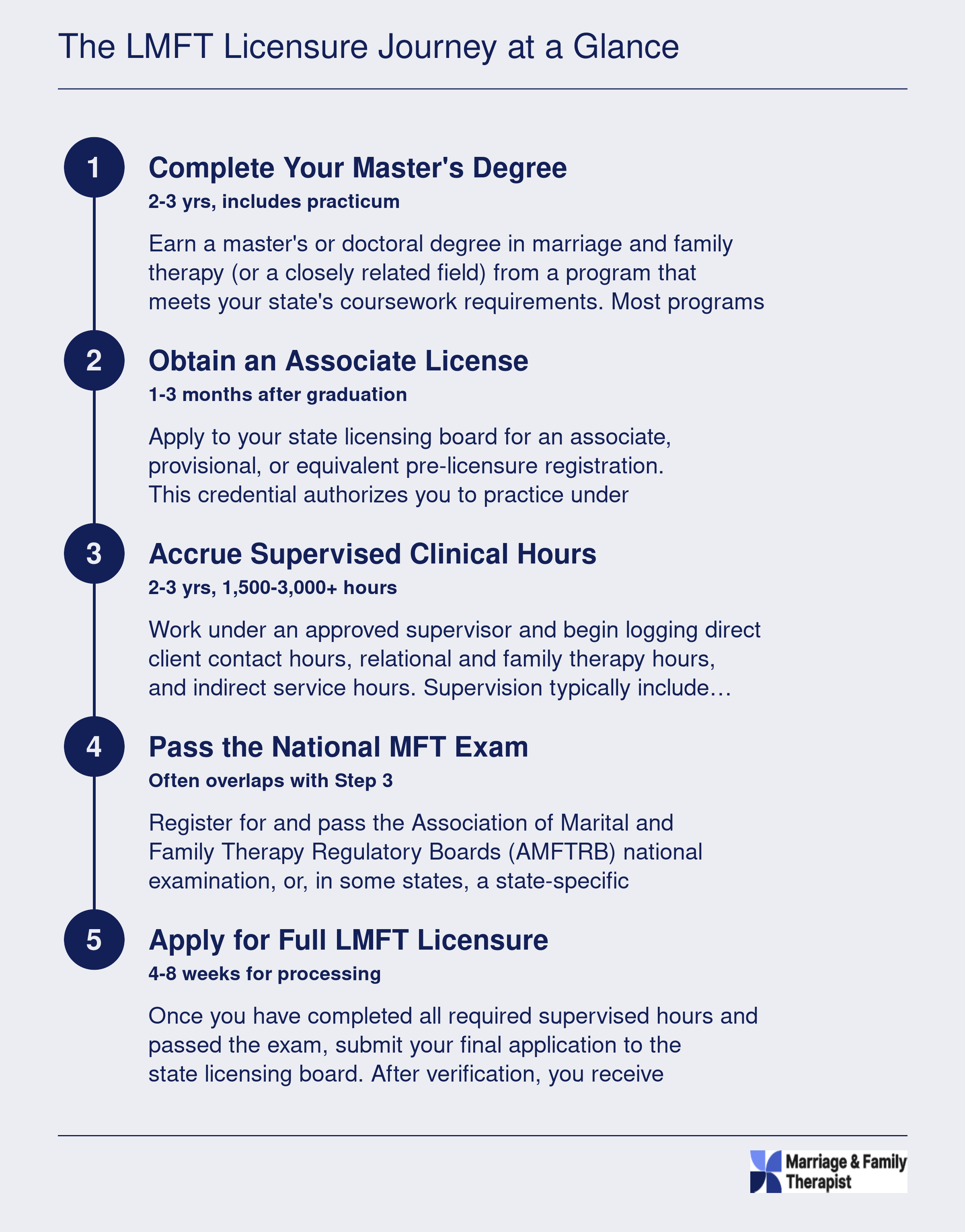 Five-step LMFT licensure sequence from master's degree through full licensure, typically spanning 4-6 years total