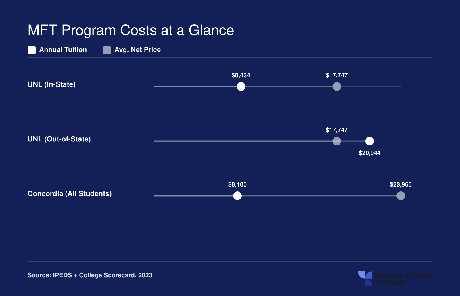 Graduate tuition and average net price comparison for UNL and Concordia University Nebraska MFT programs in 2026
