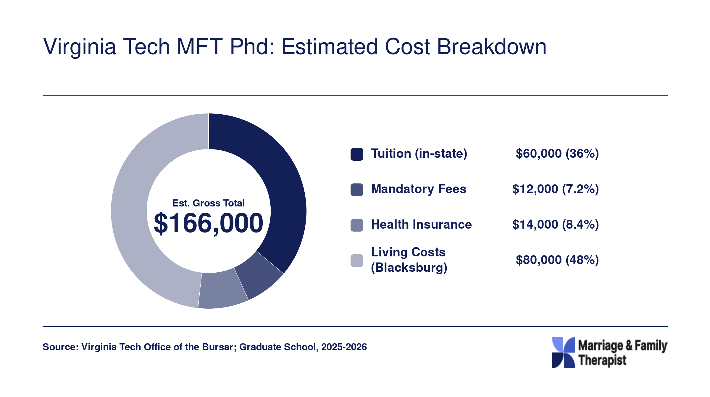 Estimated gross cost of the Virginia Tech MFT PhD over four to five years, totaling roughly $166,000 before assistantship offsets