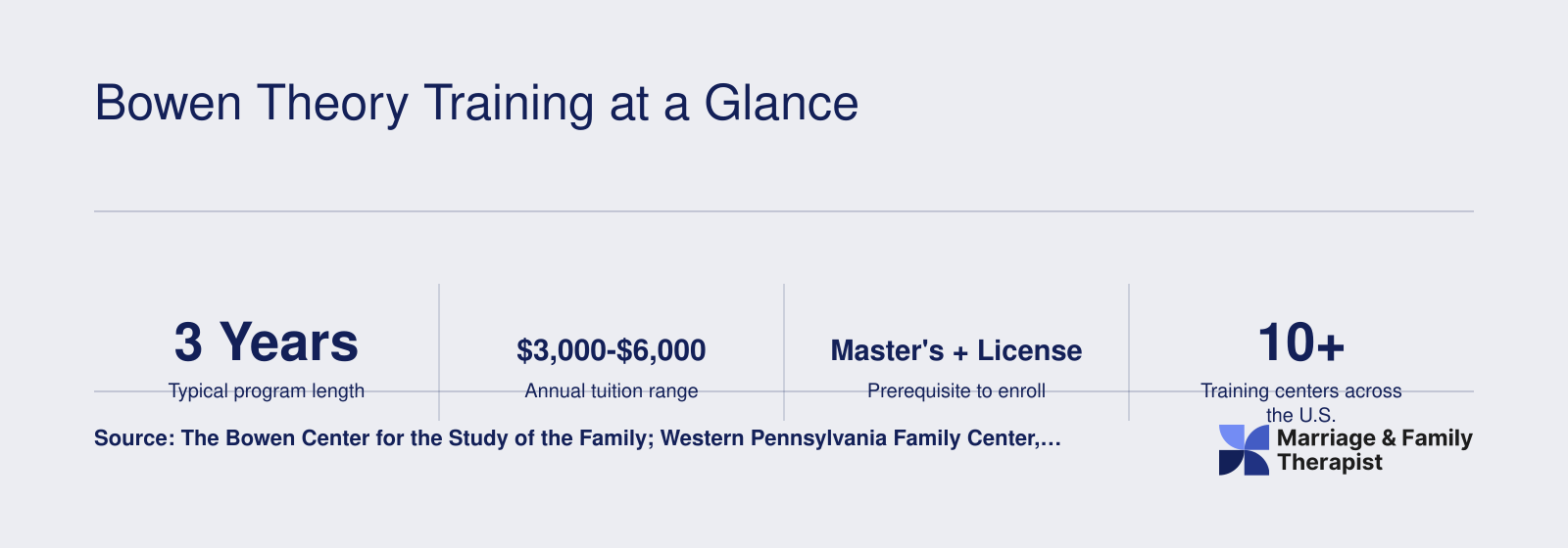 Six key facts about Bowen theory postgraduate training including 3-year duration, $3,000 to $6,000 annual tuition, and over 10 U.S. training centers