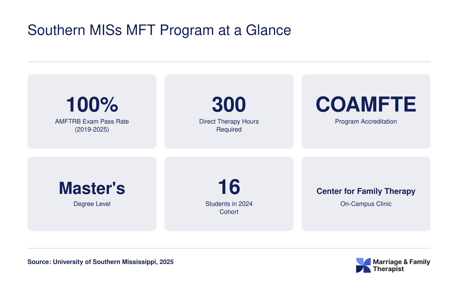 Southern Miss MFT: 100% national exam pass rate (2019-2025), 300 clinical hours, COAMFTE accredited, Master's degree, 16 students in 2024 cohort, on-campus clinic.