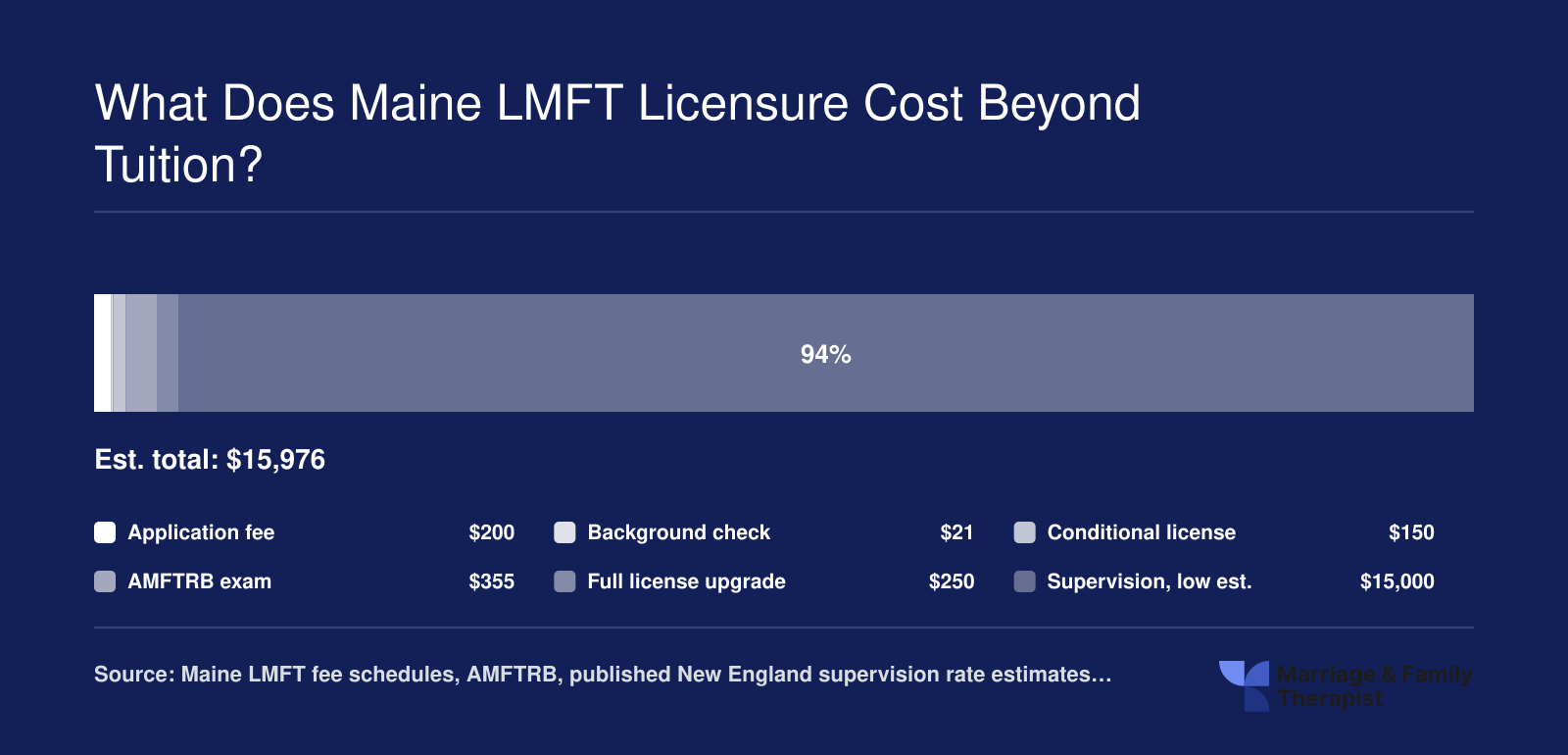 Estimated 2026 Maine LMFT licensure costs: $976 in fees plus about $15,000 in private supervision
