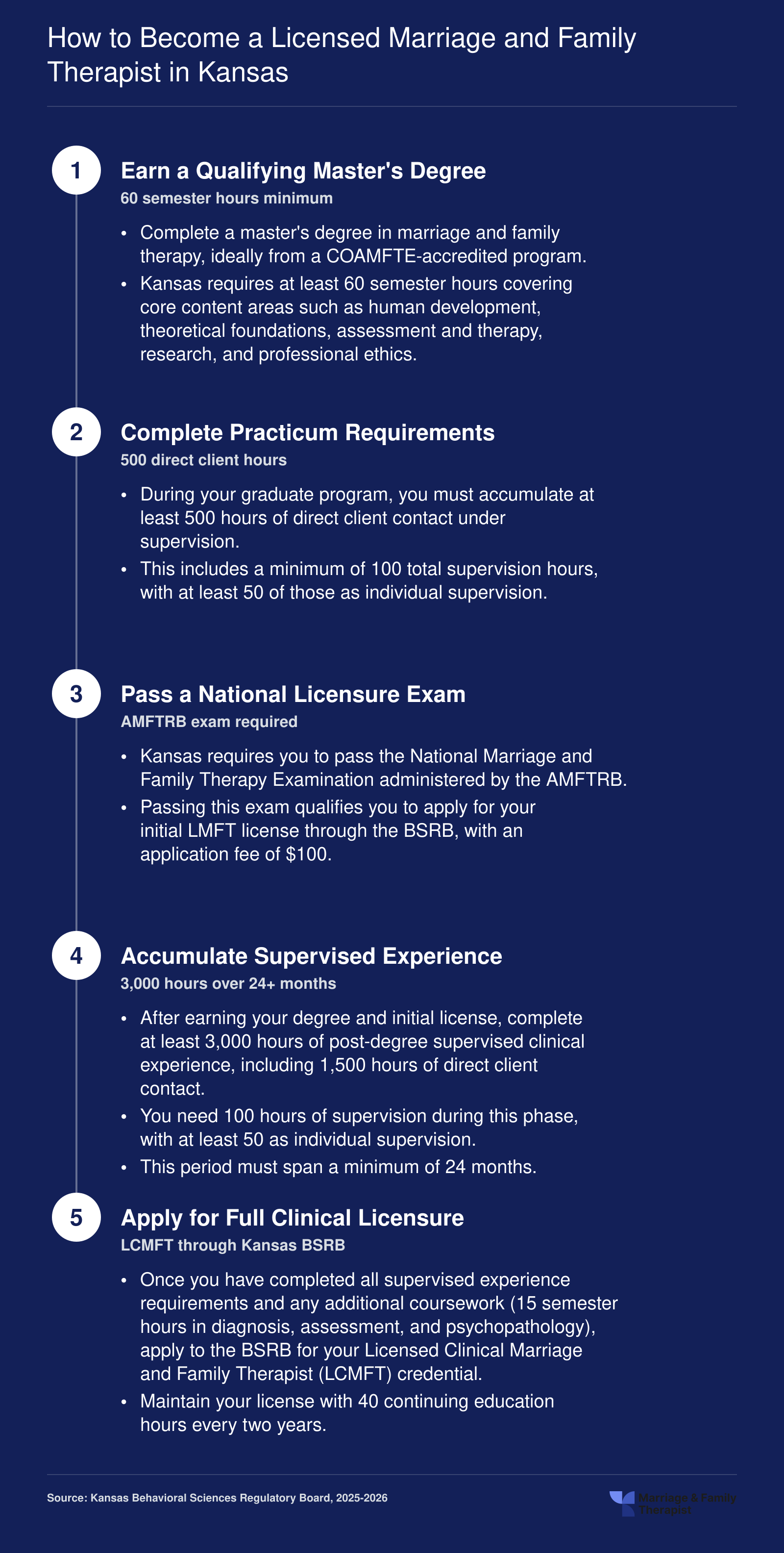 Five-step Kansas LMFT licensure path from 60-credit master's degree through 3,000 supervised hours to LCMFT