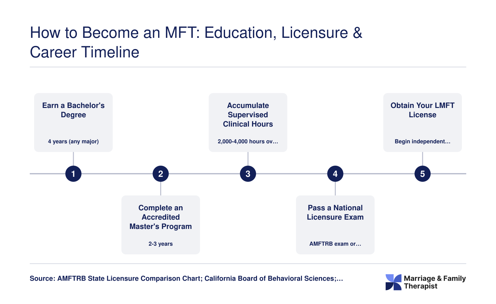 Five-step pathway from bachelor's degree to LMFT licensure, spanning a typical 5 to 7 year timeline