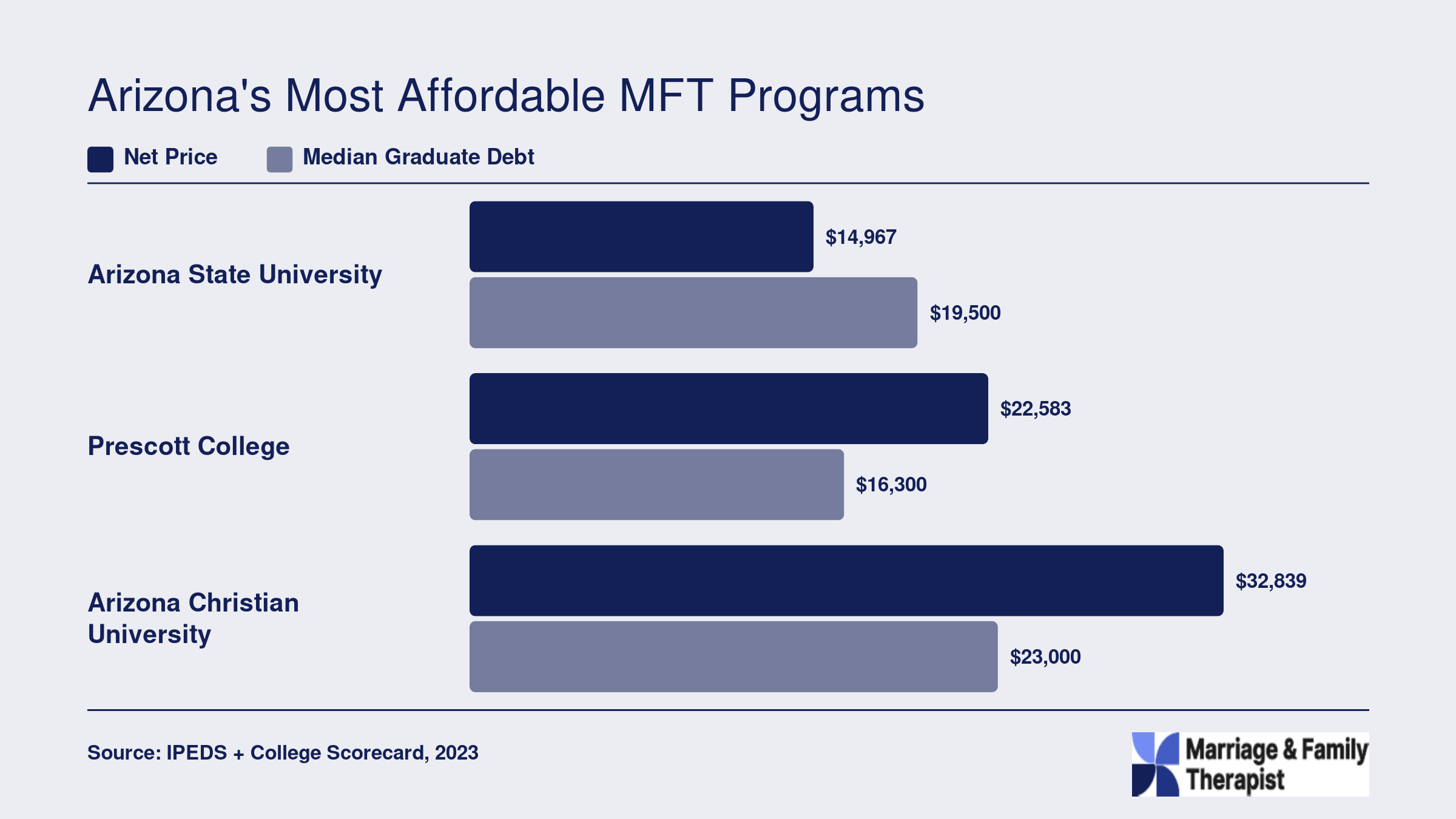 Net price and median graduate debt compared across three Arizona MFT programs, with ASU lowest at $14,967 net price