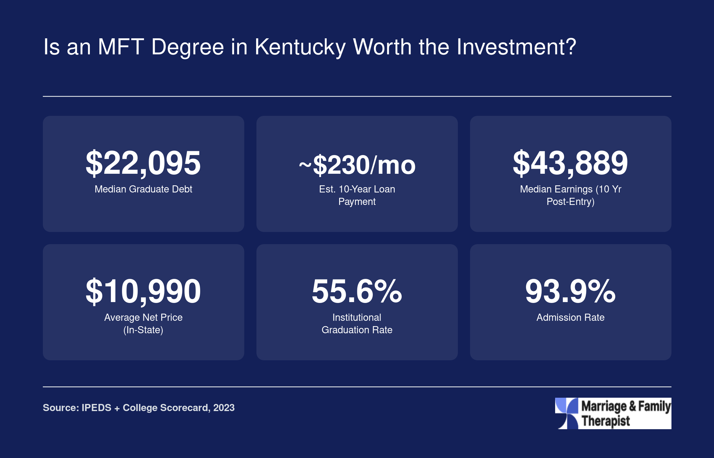 Six key ROI stats for MFT programs in Kentucky including $22,095 median debt, $43,889 median earnings, and 55.6% graduation rate