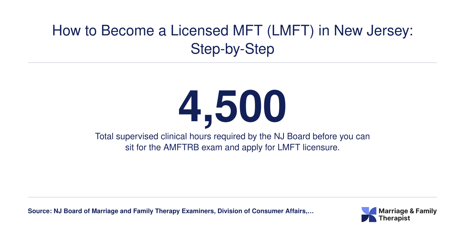 Infographic showing that 4,500 supervised clinical hours are required for LMFT licensure in New Jersey.