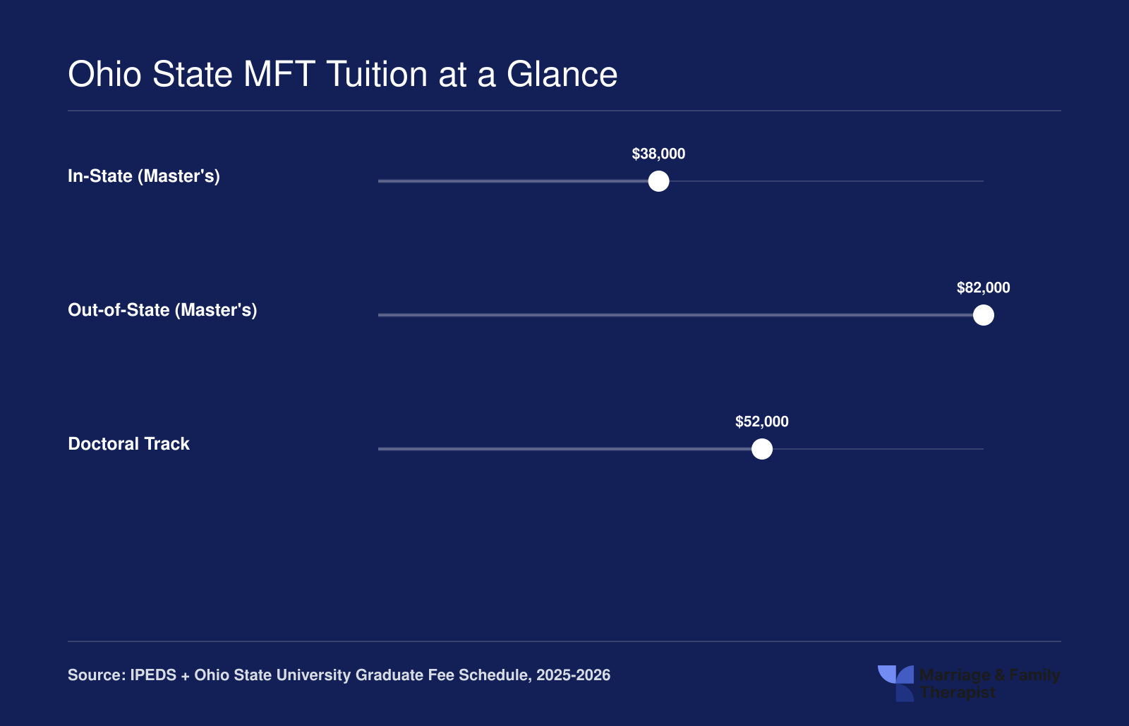Estimated total tuition for Ohio State MFT programs: roughly $38,000 in-state master's, $82,000 out-of-state master's, and $52,000 doctoral track