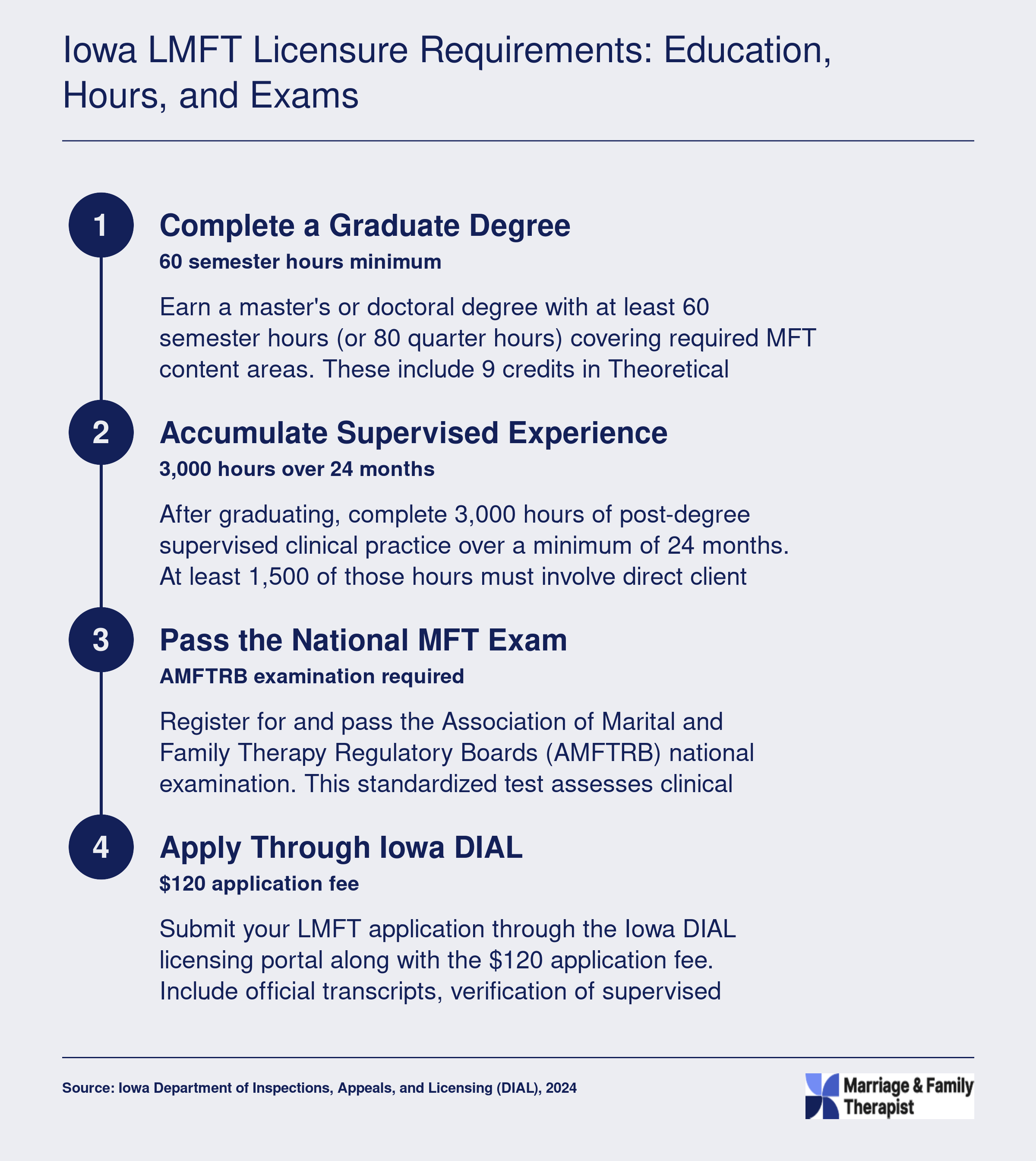 Four step Iowa LMFT licensure pathway covering 60 credit hours, 3,000 supervised hours, AMFTRB exam, and DIAL application