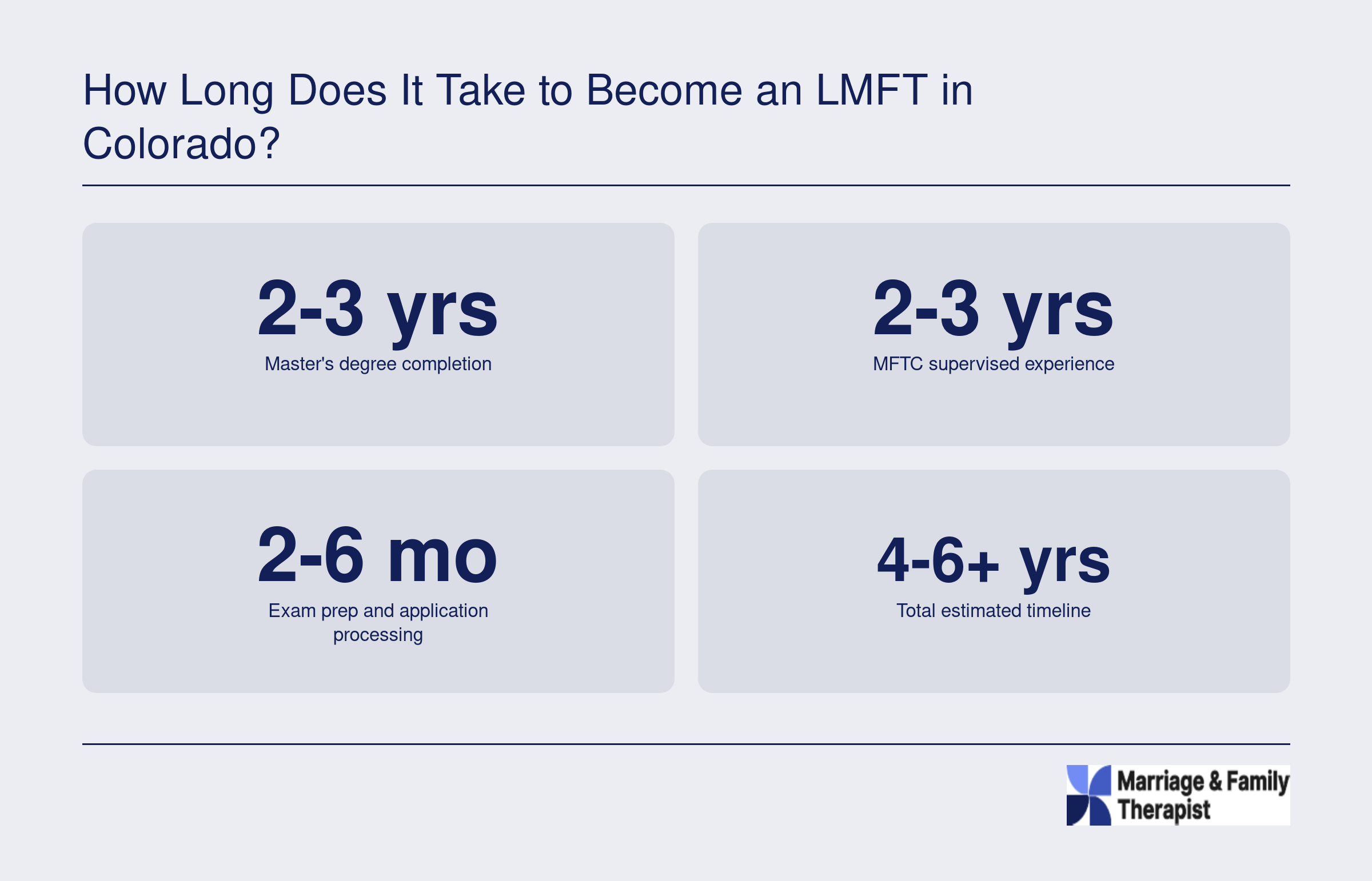 Timeline to become an LMFT in Colorado: 2 to 3 years for a master's degree, 2 to 3 years of supervised experience, and 2 to 6 months for exams and applications, totaling roughly 4 to 6 plus years