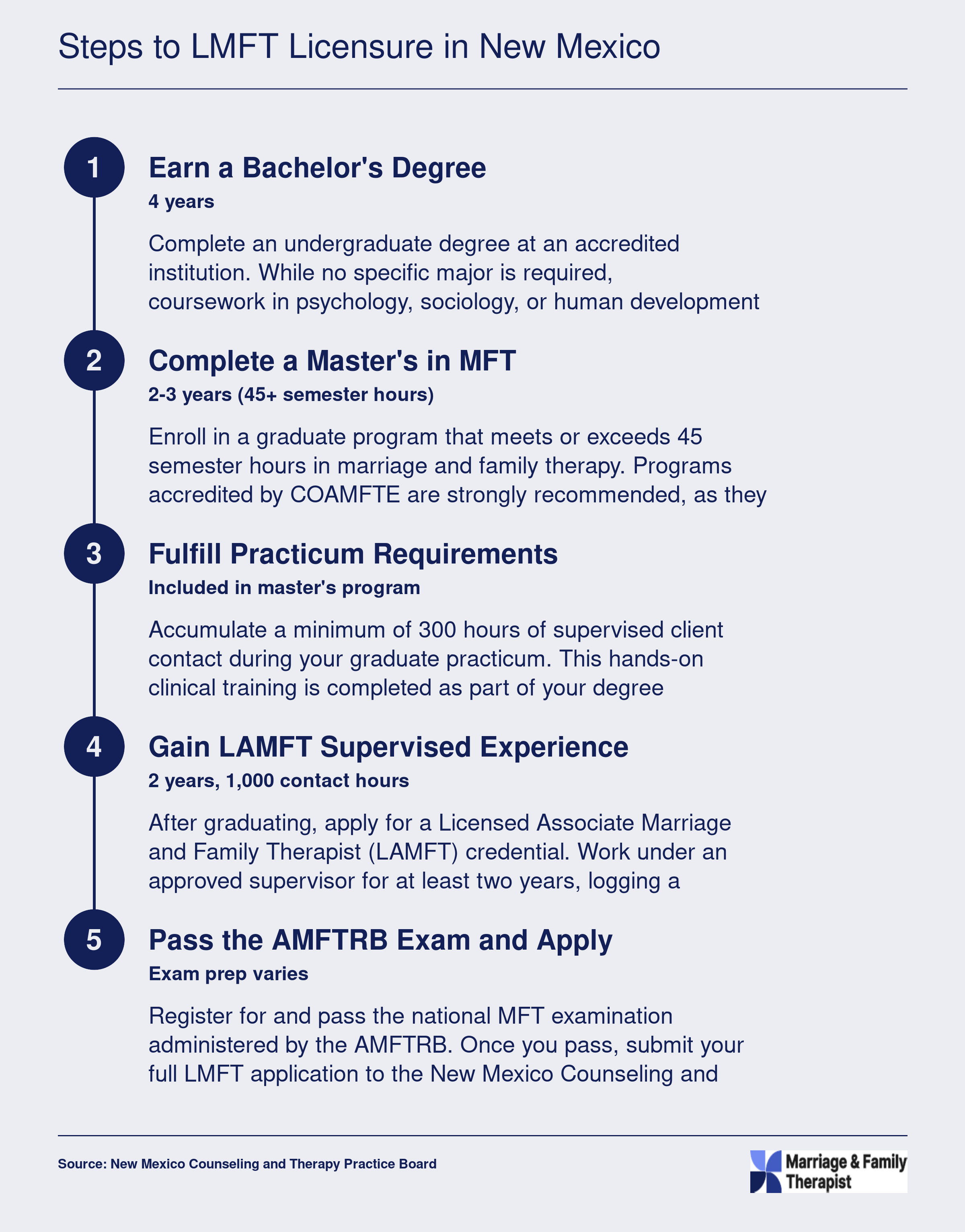Five step credentialing timeline for LMFT licensure in New Mexico, from bachelor's degree through passing the AMFTRB exam, spanning roughly 8 to 10 years total