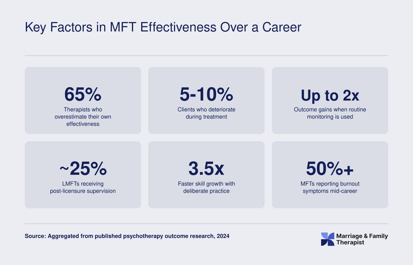 Six research statistics on therapist self-overestimation, client deterioration, outcome monitoring gains, post-licensure supervision rates, deliberate practice impact, and mid-career burnout prevalence