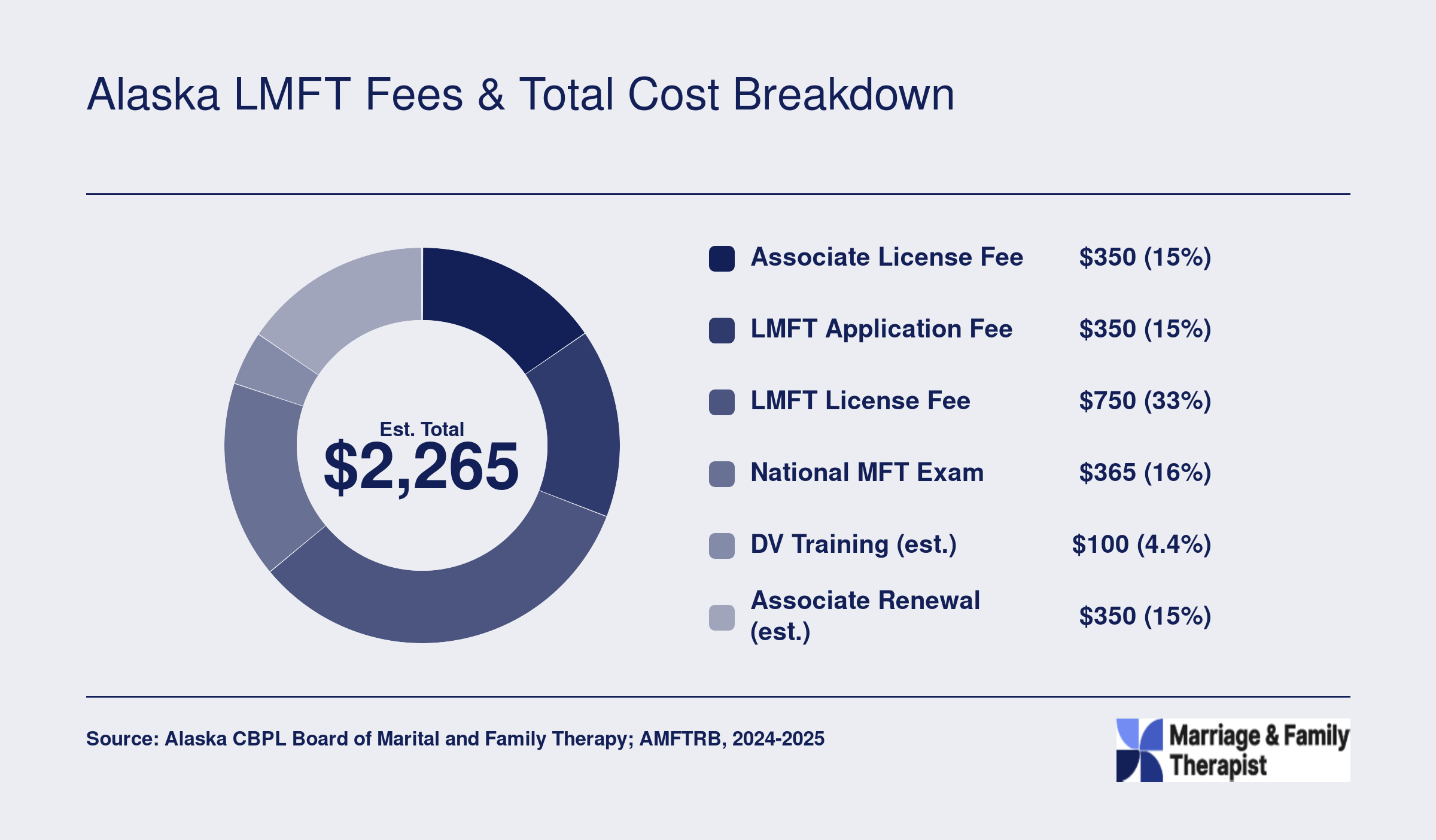 Estimated total Alaska LMFT licensing cost of approximately $2,265, broken into six fee categories from state and exam fees