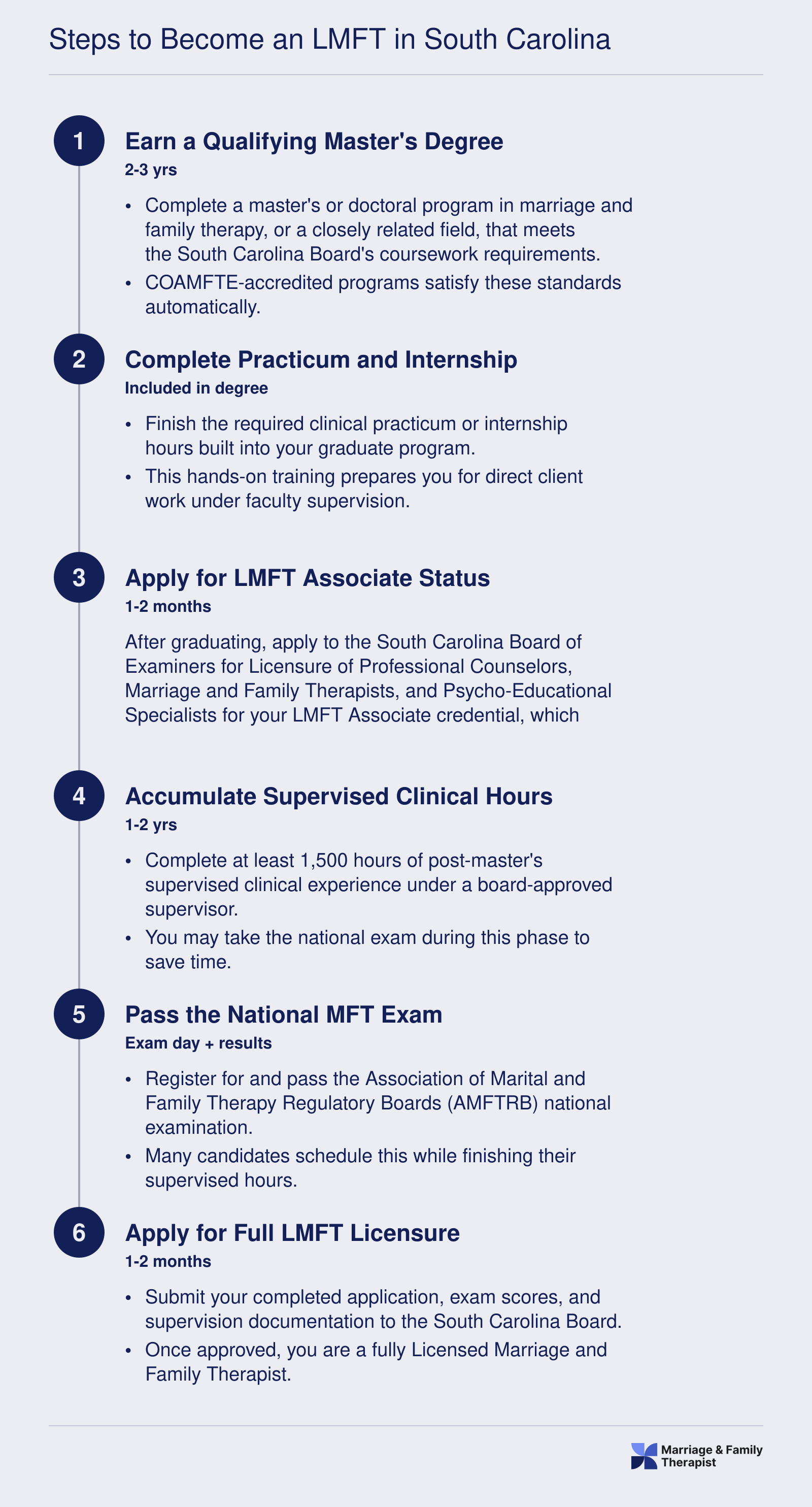 Six-step LMFT licensure roadmap in South Carolina from qualifying degree through full licensure, spanning roughly 4-6 years total