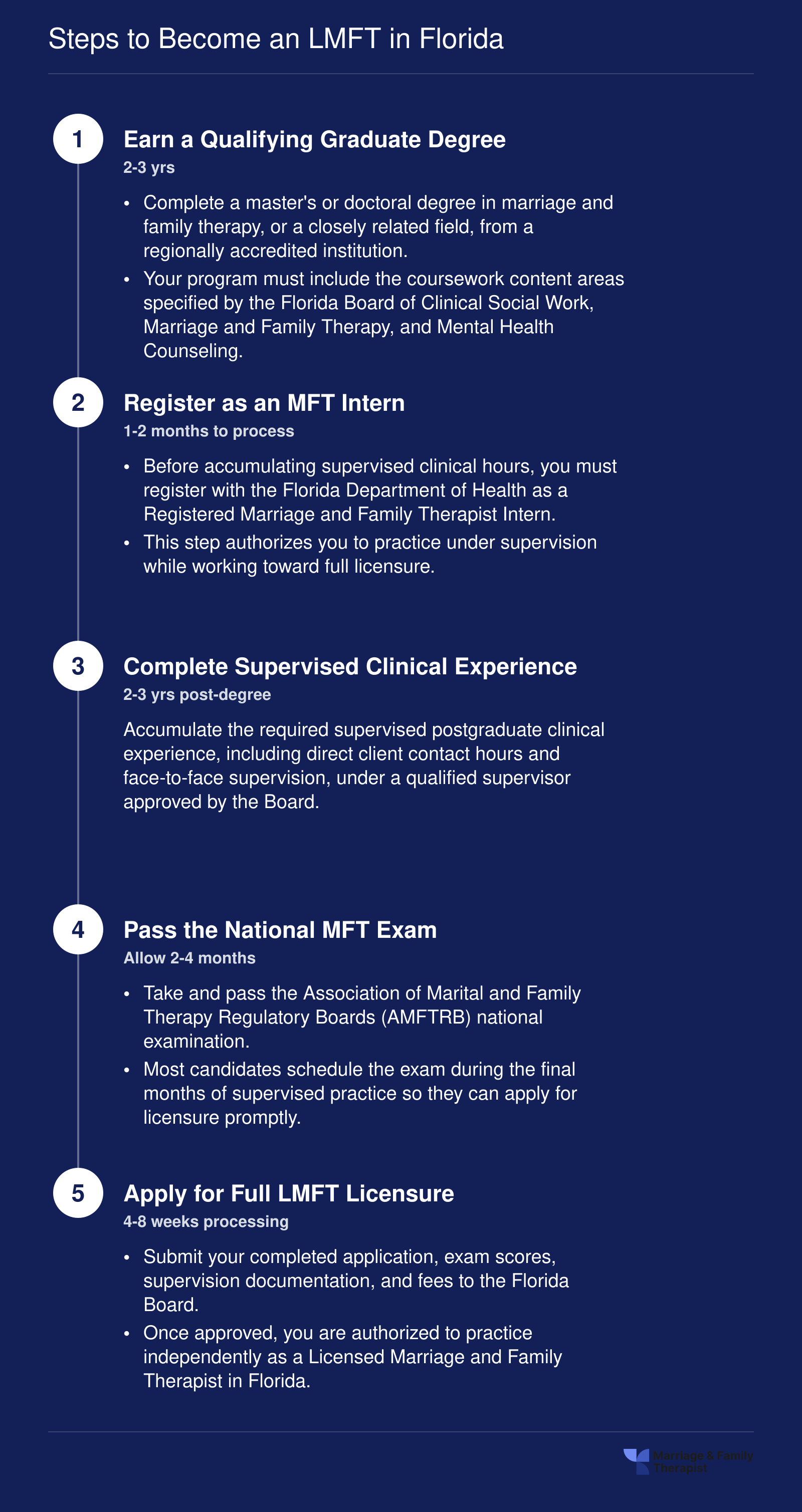 Five sequential steps to earn LMFT licensure in Florida, spanning roughly four to six total years from graduate school through independent practice
