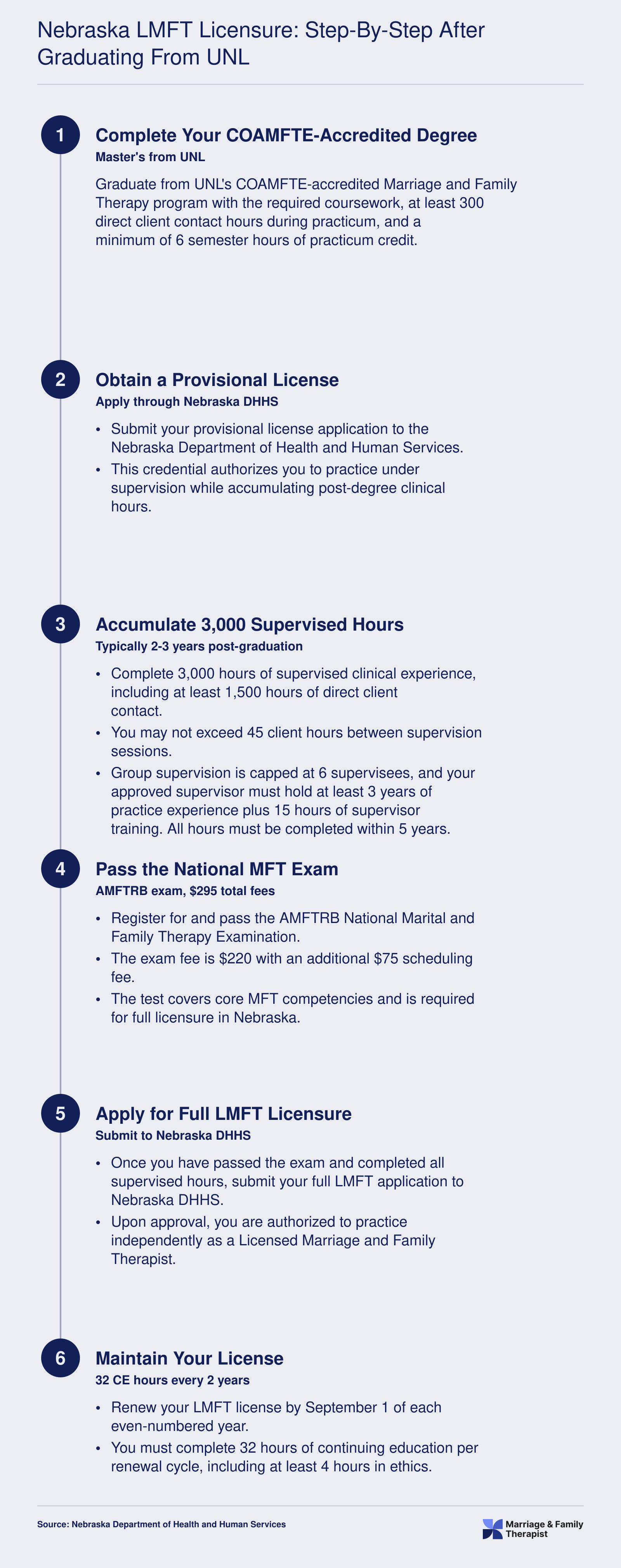 Six-step Nebraska LMFT licensure process from COAMFTE degree through 3,000 supervised hours, national exam, and biennial renewal
