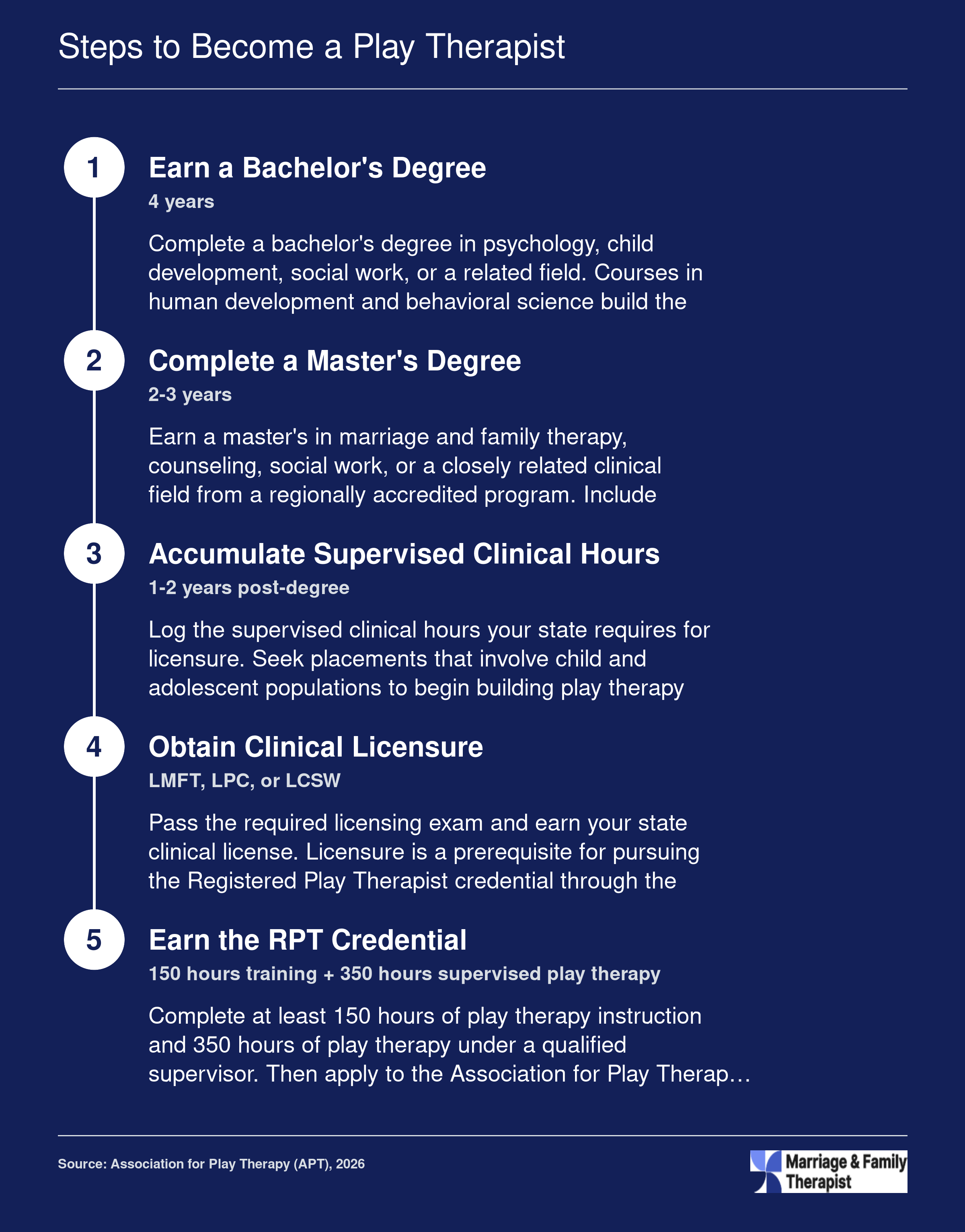 Five-step credentialing ladder from bachelor's degree through RPT credential, spanning approximately 7 to 10 years total