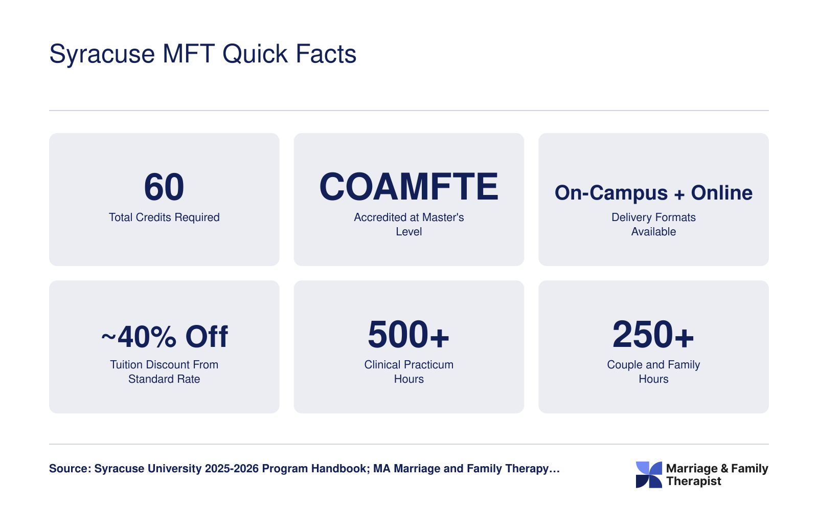 Six key stats for the Syracuse University MFT program including 60 credits, COAMFTE accreditation, dual delivery formats, roughly 40 percent tuition discount, and 500 plus practicum hours