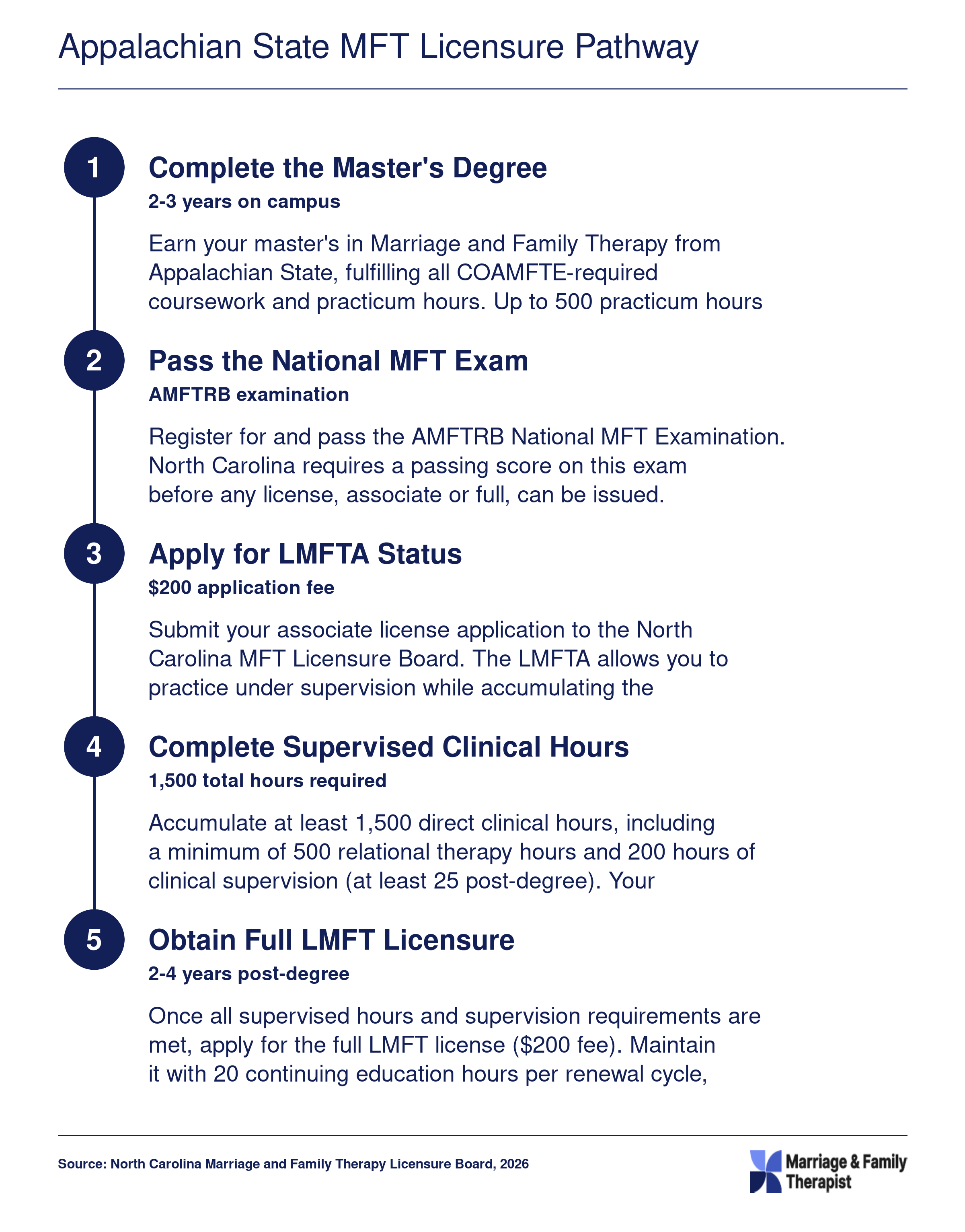 Five-step credentialing ladder from Appalachian State MFT enrollment to full LMFT licensure in North Carolina, spanning roughly four to six years total