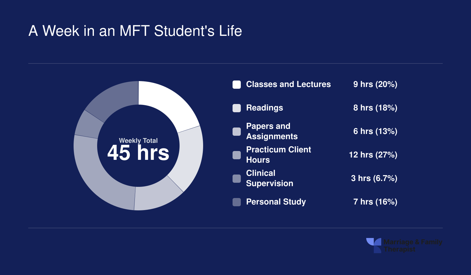 Typical weekly time breakdown for a full-time MFT student totaling roughly 45 hours across coursework, practicum, supervision, and study