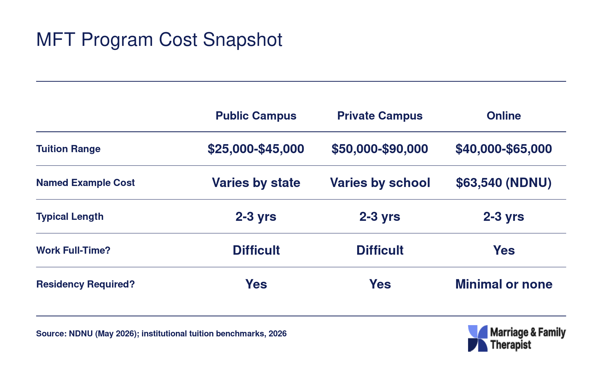 Comparison of public, private, and online MFT program tuition ranges, program length, and work flexibility as of 2026