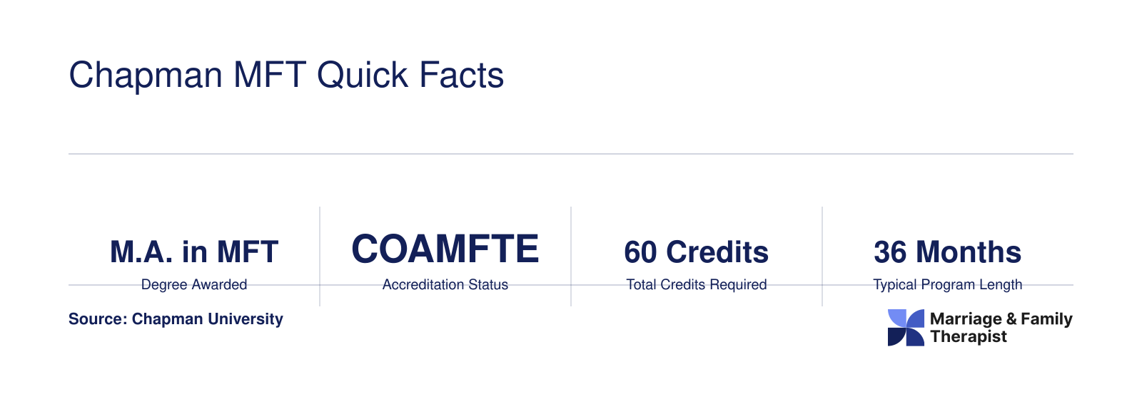 Eight key program stats for Chapman University's 60-credit, COAMFTE-accredited M.A. in Marriage and Family Therapy, including duration, format, and practicum hours
