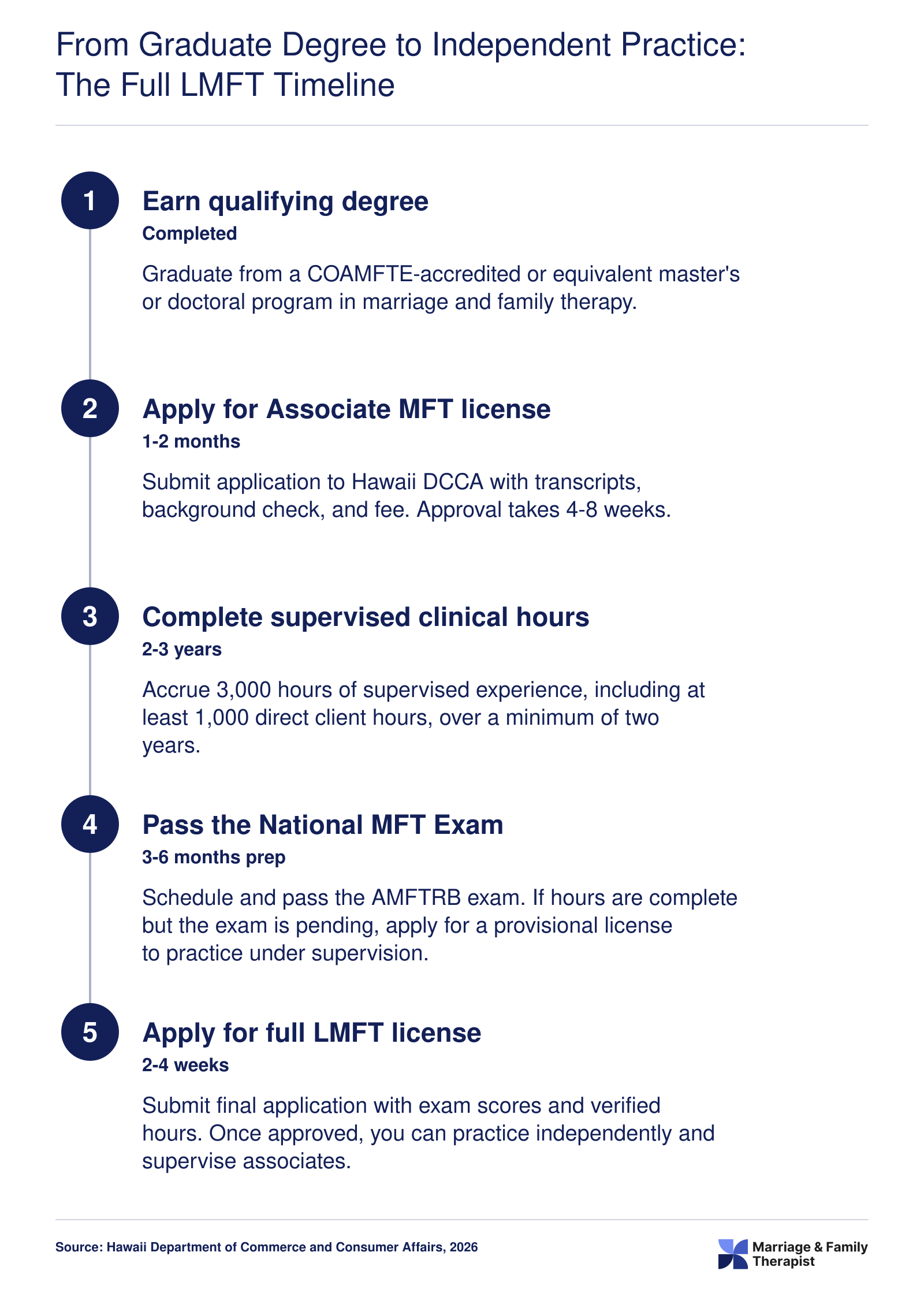 Timeline from earning an MFT degree to independent LMFT practice in Hawaii, spanning associate licensure, 3,000 supervised hours, national exam, and full licensure.