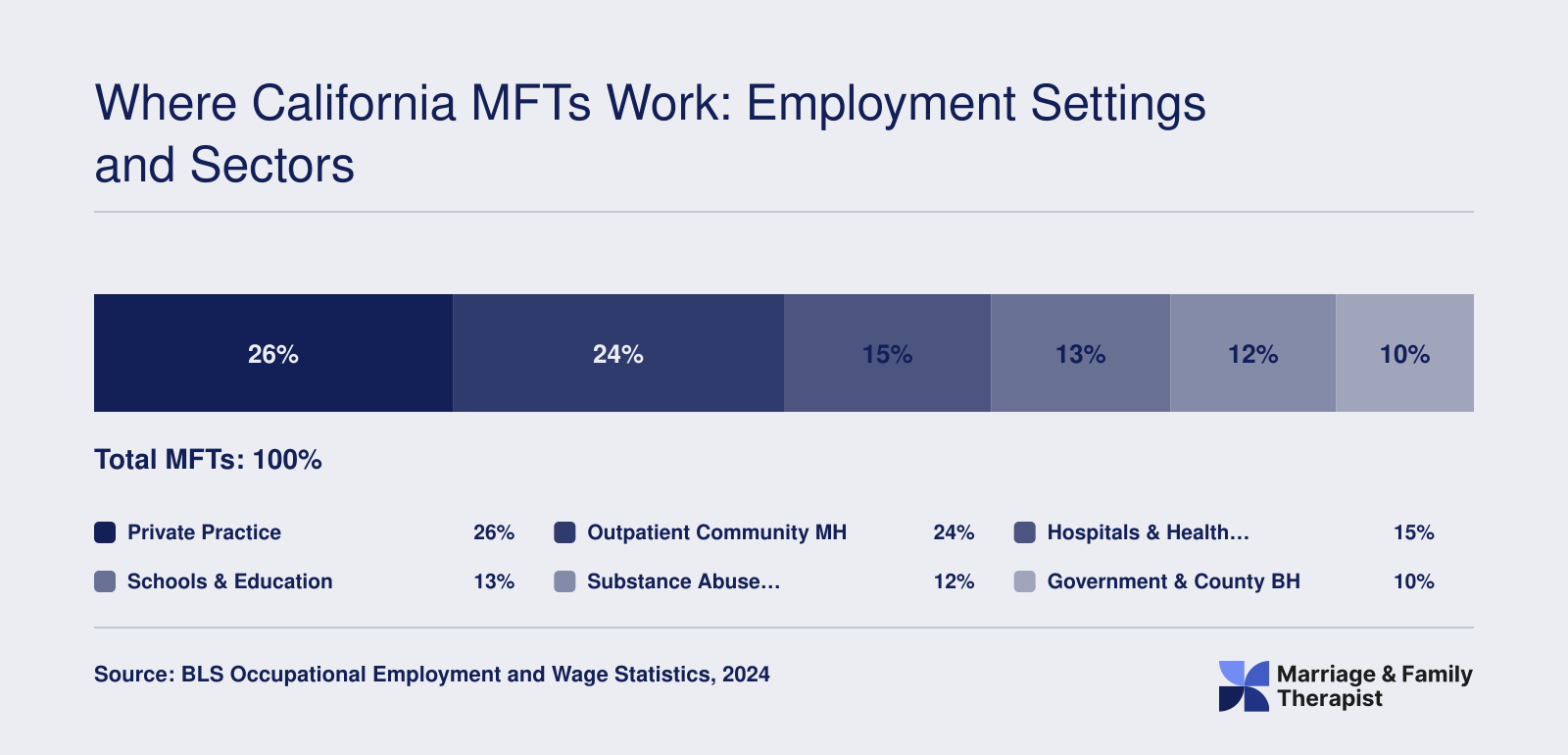 Approximate distribution of California MFT employment across six settings, with private practice at 26% and outpatient agencies at 24%