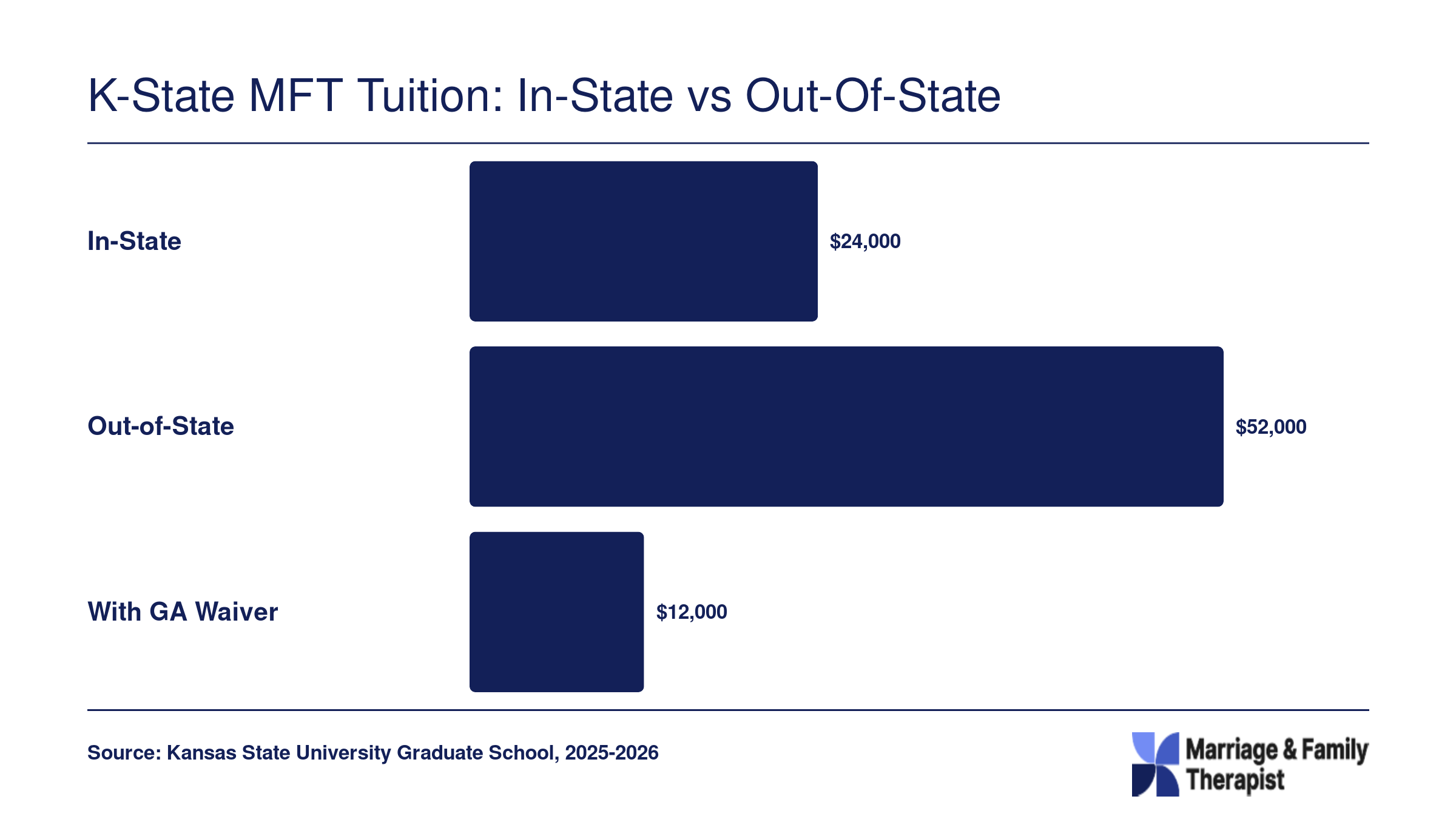 Estimated total K-State MFT program cost: roughly $24,000 in-state, $52,000 out-of-state, and $12,000 with a graduate assistantship tuition waiver