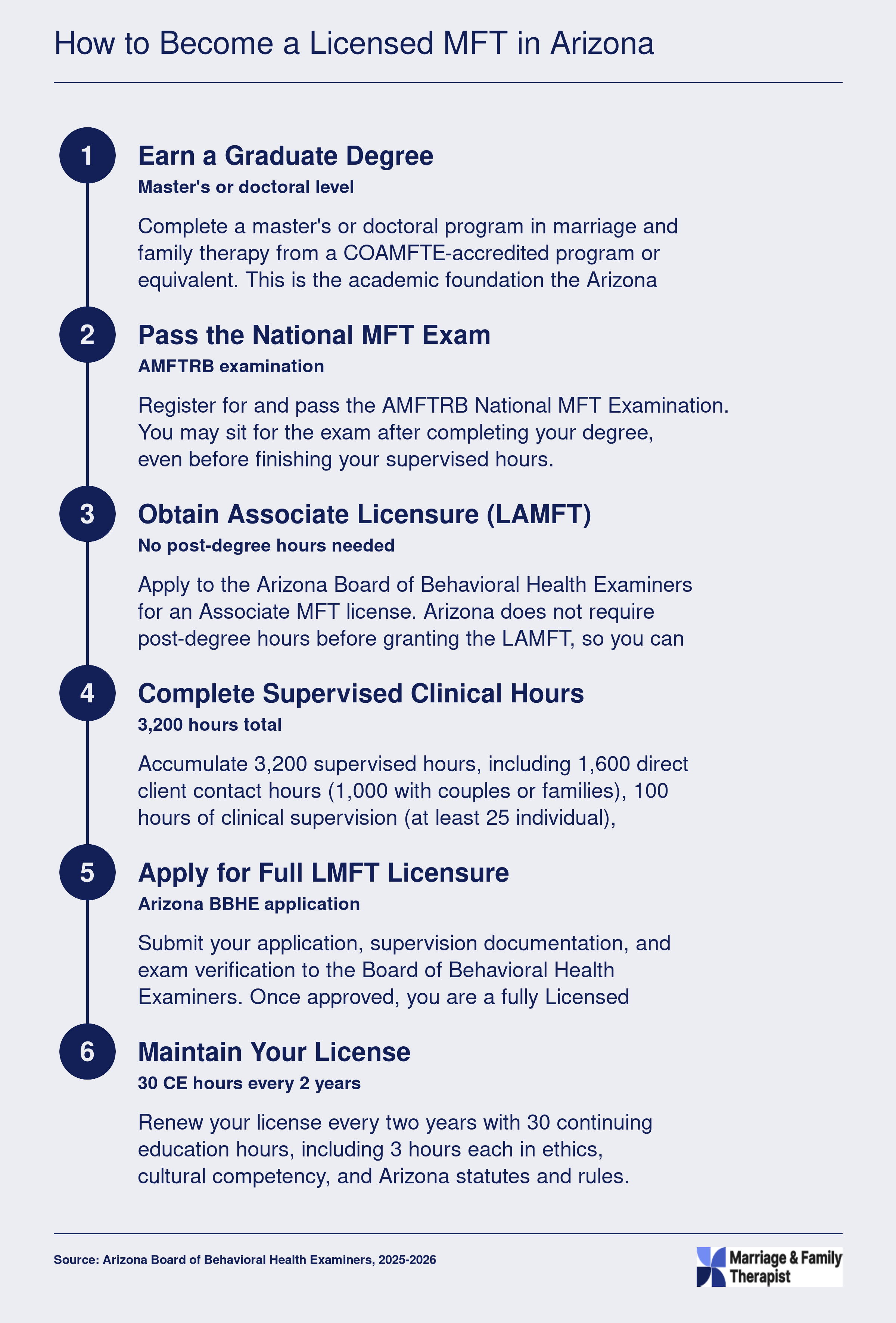 Six step licensure path for Arizona LMFTs covering degree, exam, associate license, 3,200 supervised hours, full licensure, and renewal