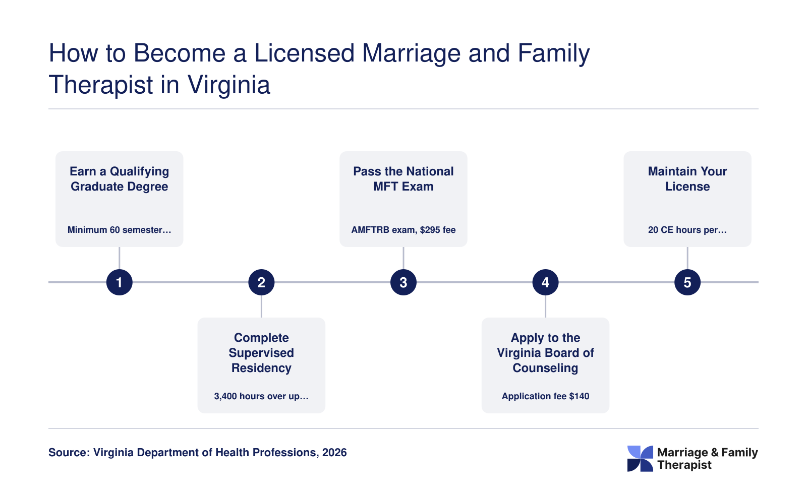 Five step LMFT licensure pathway in Virginia covering a 60 credit hour degree, 3,400 supervised residency hours, AMFTRB exam, board application, and 20 hour continuing education renewal requirement