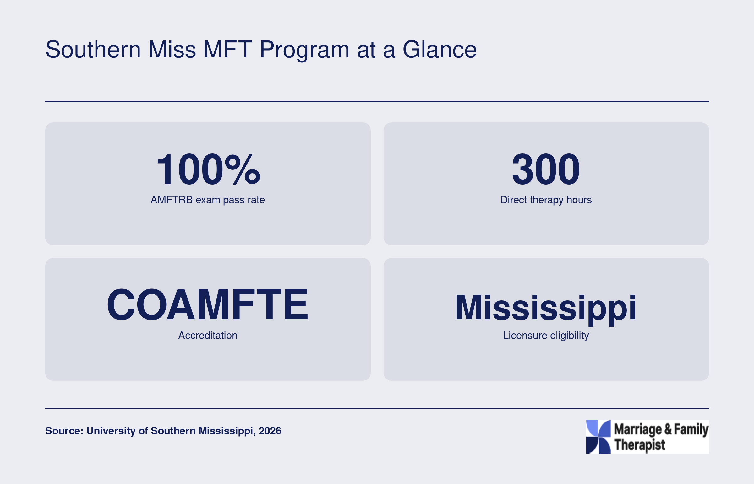 100% AMFTRB exam pass rate, 300 therapy hours, COAMFTE accreditation, and Mississippi licensure eligibility for the Southern Miss MFT program.