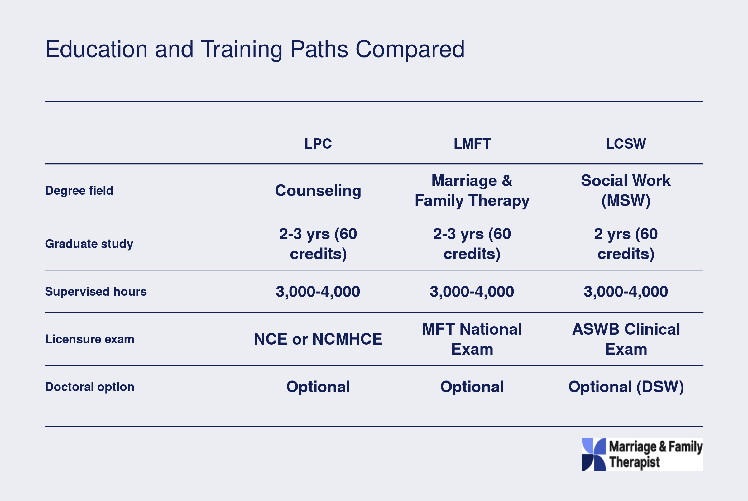 Side-by-side comparison of LPC, LMFT, LCSW, and LMHC credentials showing degree field, years of study, supervised hours, and licensure exam requirements