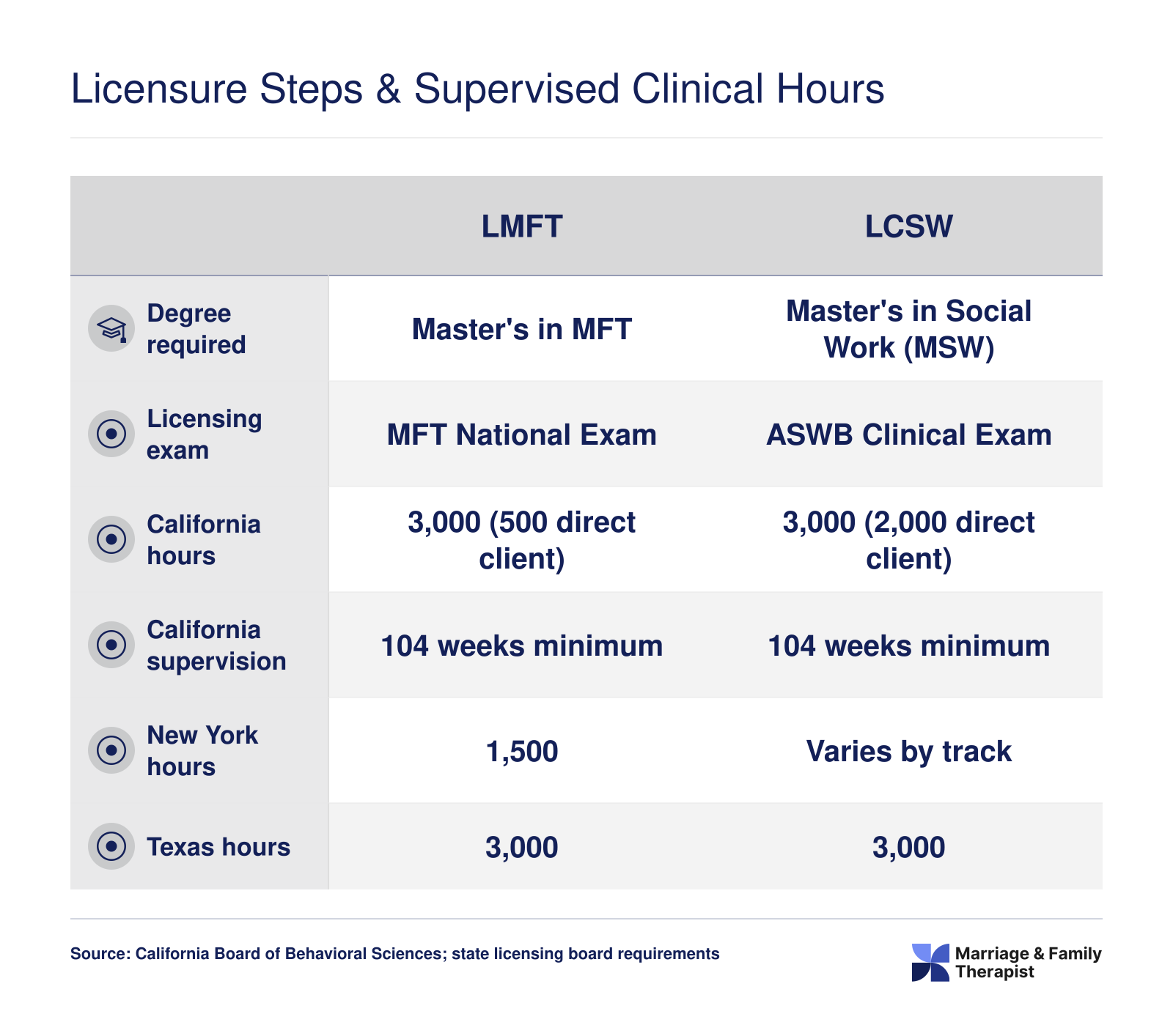 Side-by-side comparison of LMFT and LCSW licensure pathways showing supervised clinical hour requirements in California, New York, Texas, and Florida