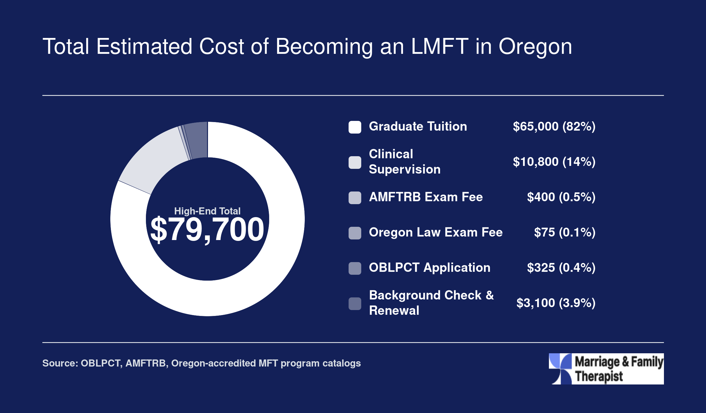 Cost breakdown totaling roughly $40,000 to $79,700 for Oregon LMFT licensure, with tuition and supervision as the largest expenses