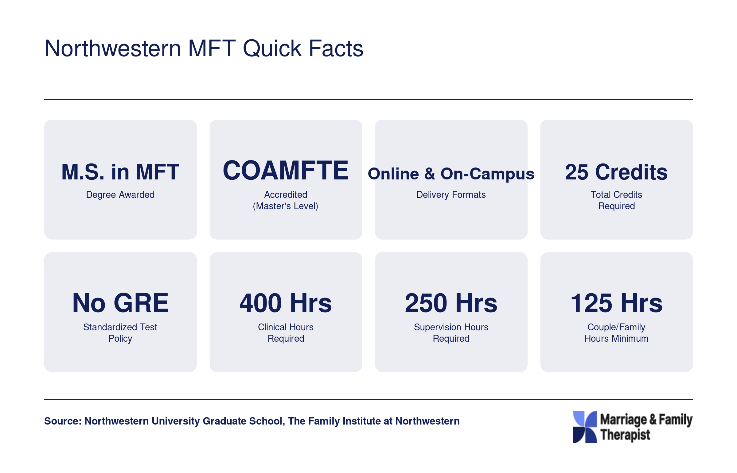Eight key facts for Northwestern's MFT program including 25 credits, COAMFTE accreditation, no GRE, and 400 clinical hours required