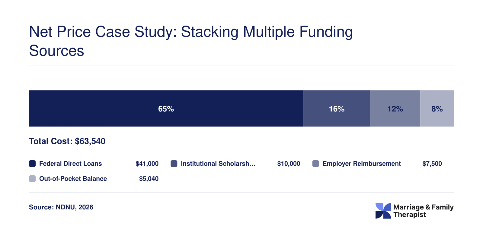 Hypothetical MFT cost breakdown showing $41,000 in federal loans, $10,000 scholarship, $7,500 employer reimbursement, and $5,040 out of pocket against a $63,540 total