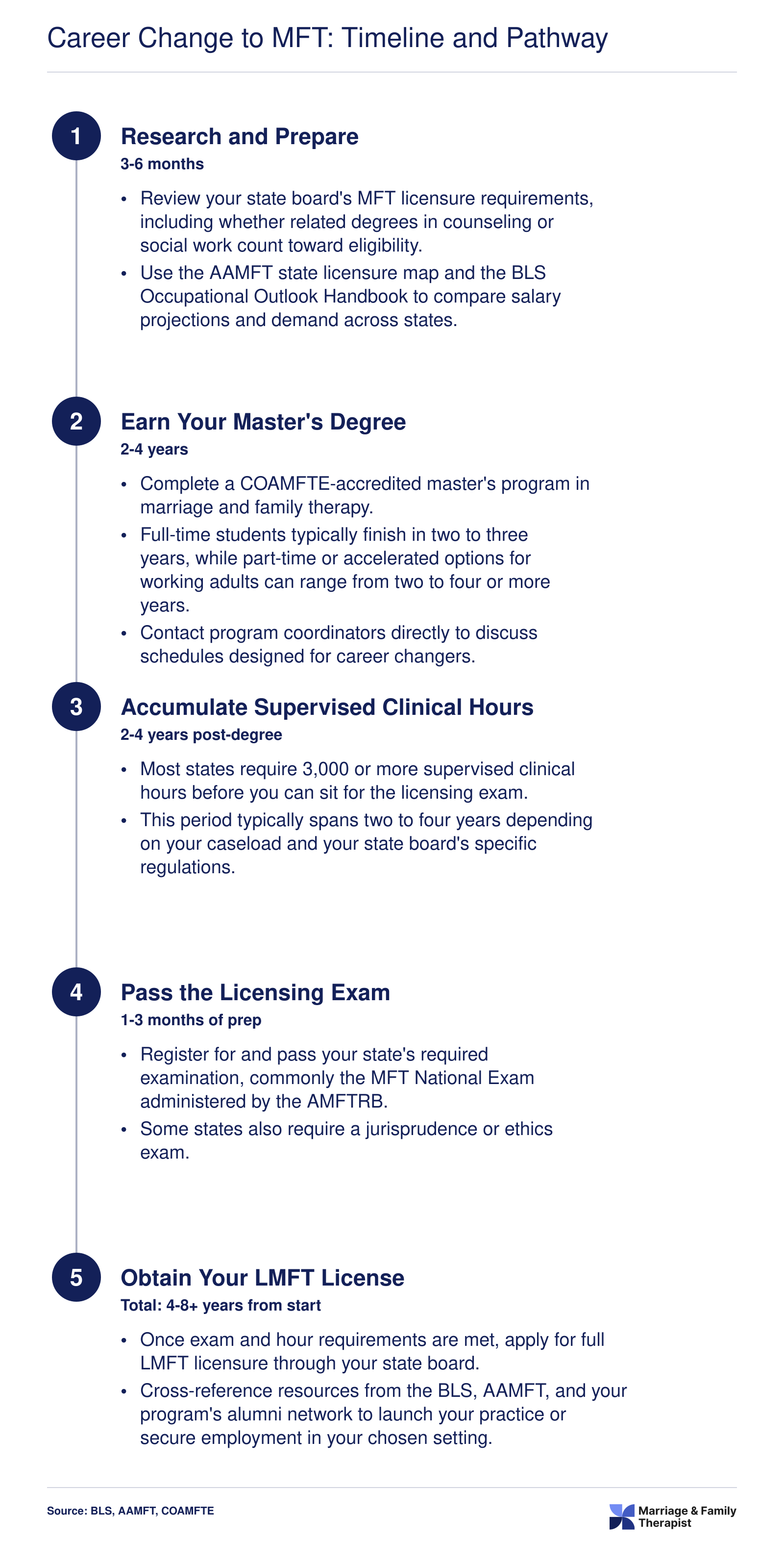 Five-step career change timeline from research to LMFT licensure, spanning roughly 4 to 8 or more years total