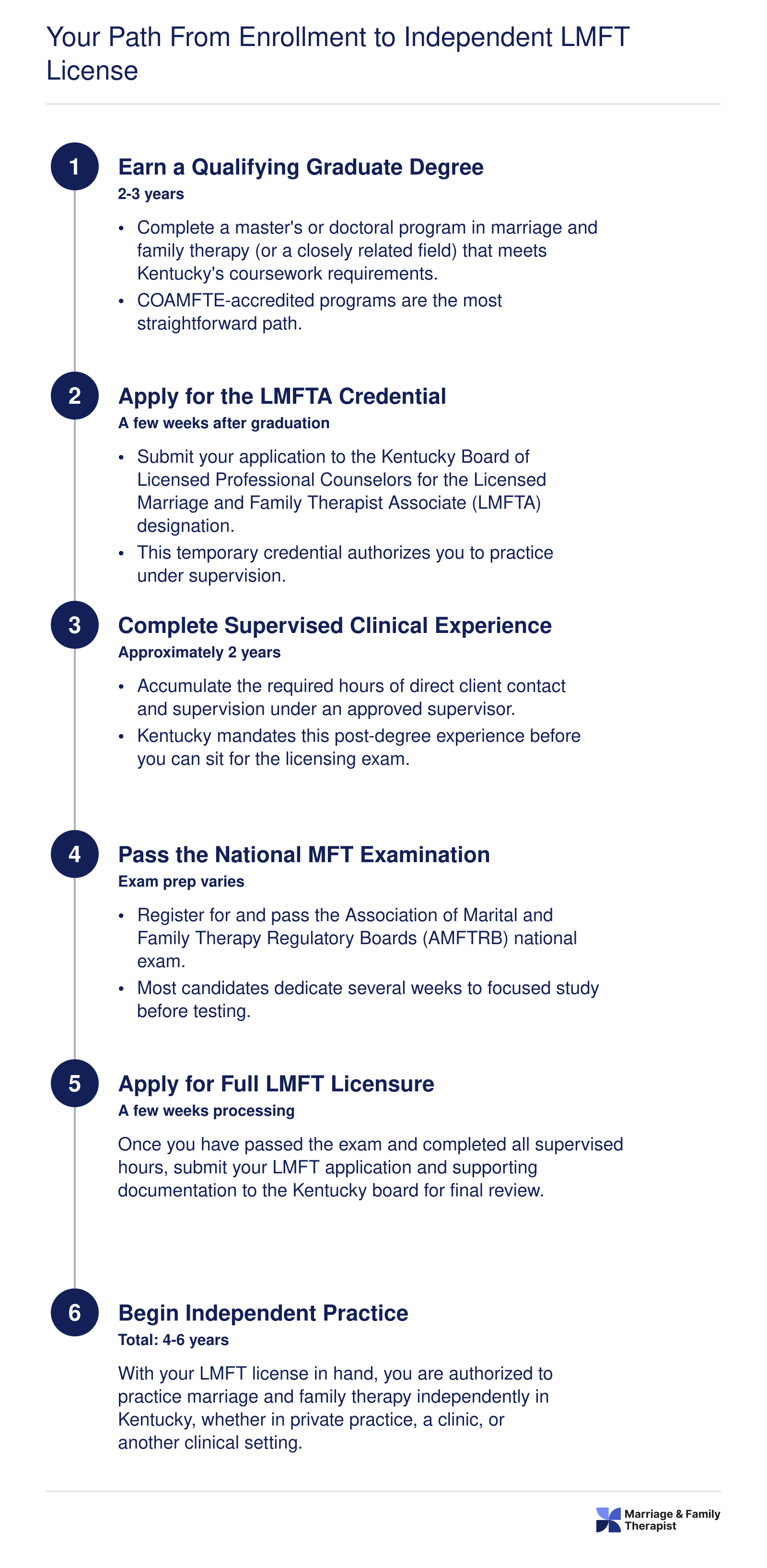 Six-step timeline from graduate enrollment to independent LMFT licensure in Kentucky, spanning approximately four to six years