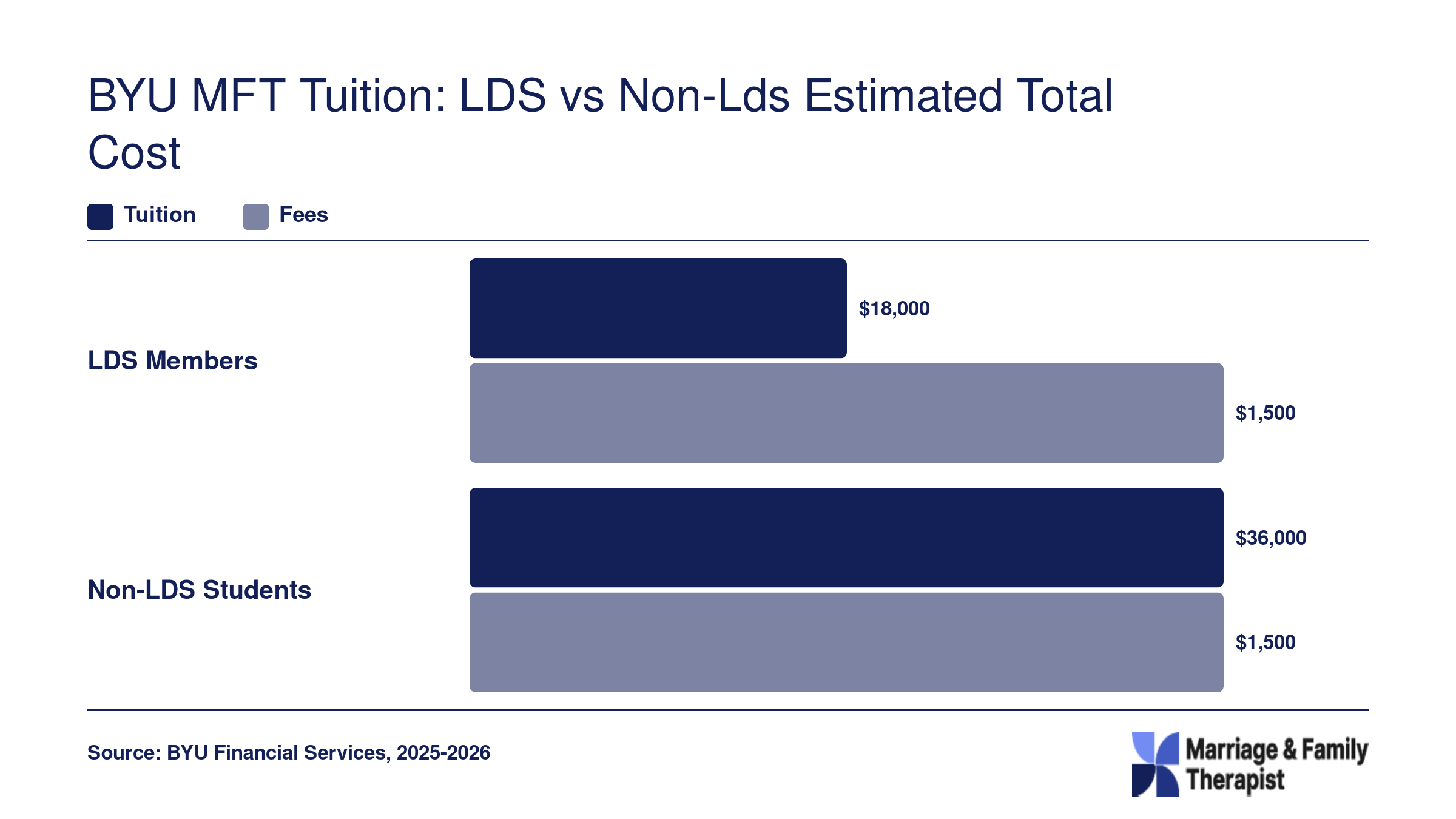Estimated total BYU MFT program cost of roughly $19,500 for LDS students versus $37,500 for non-LDS students