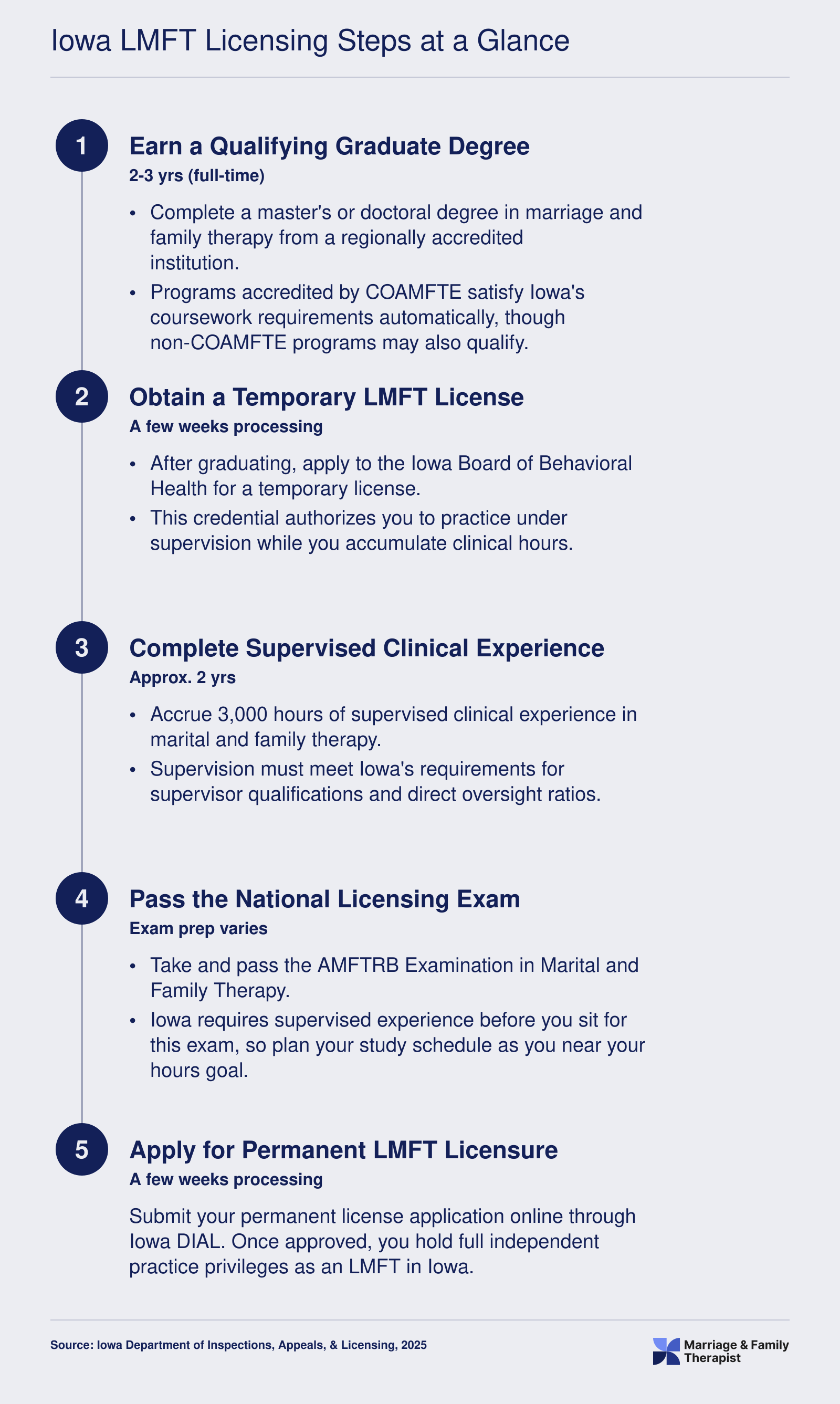 Five-step Iowa LMFT licensing sequence from graduate degree through permanent licensure, with approximate durations totaling four to five years