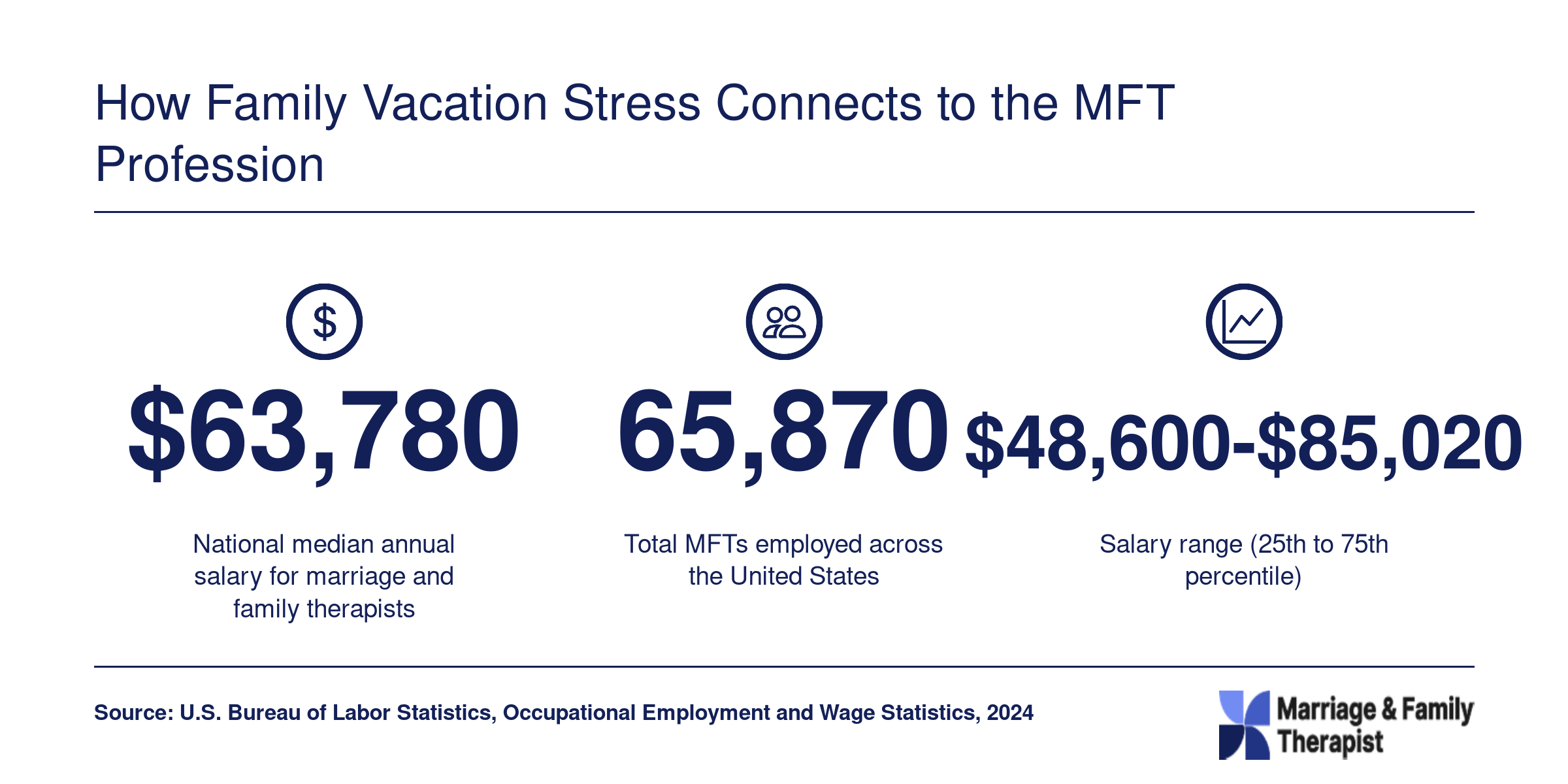 National median MFT salary of $63,780, total employment of 65,870, and 25th to 75th percentile salary range of $48,600 to $85,020 as of 2024