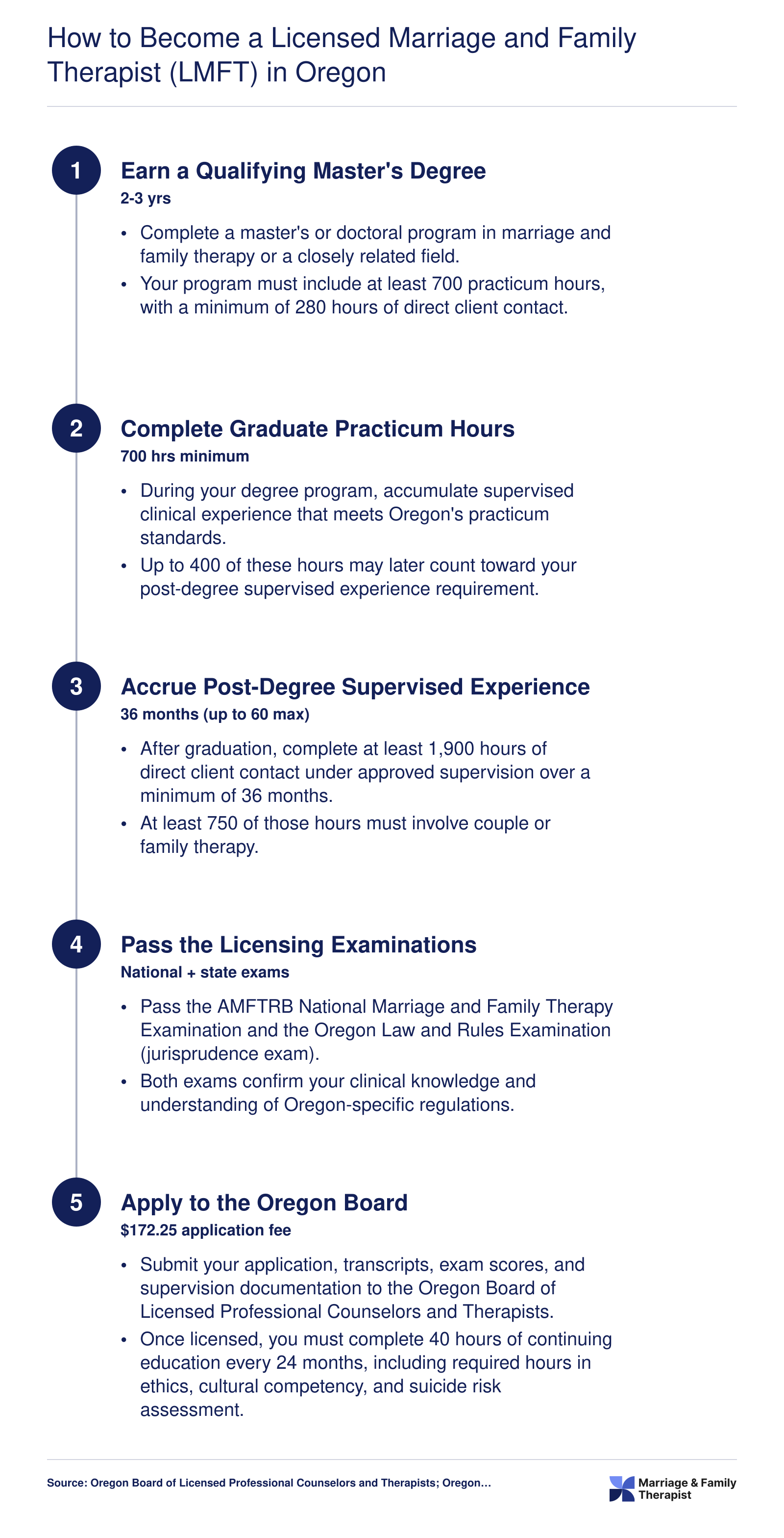 Five-step path to Oregon LMFT licensure from master's degree through board application, spanning roughly five to six years total